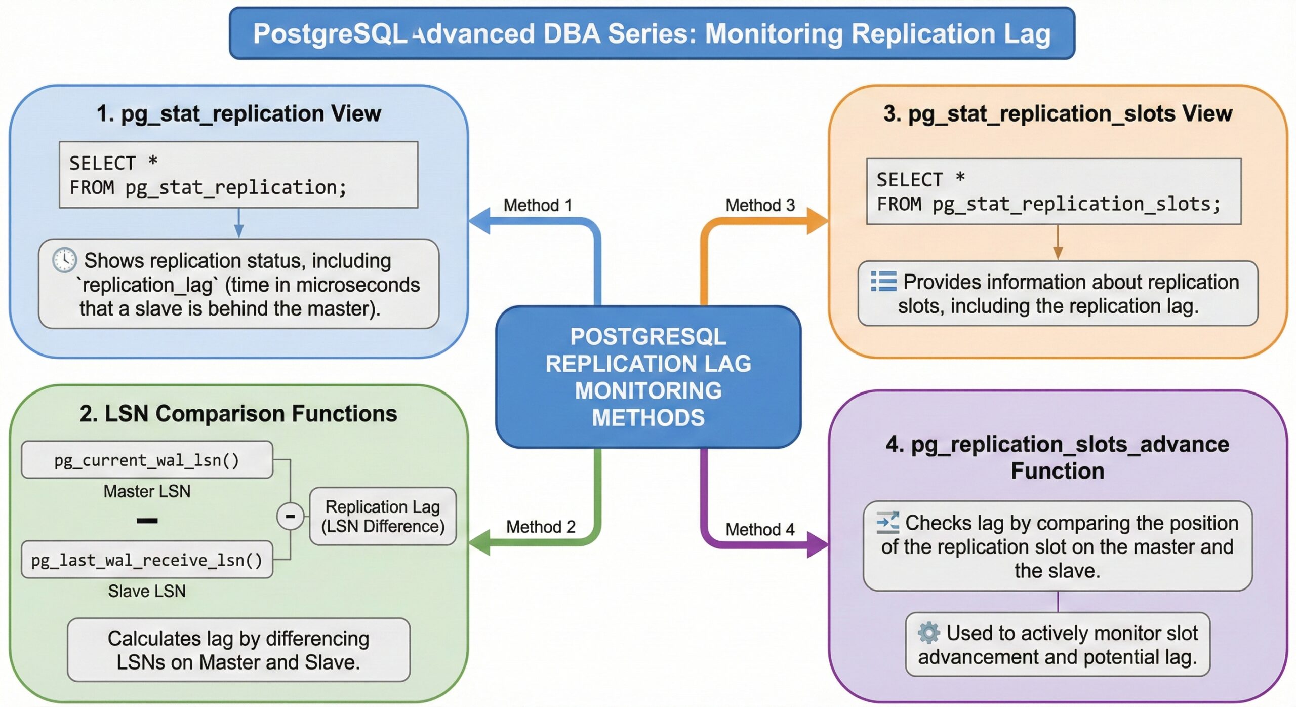 PostgreSQL Advanced DBA Series: Monitoring PostgreSQL replication lag -MinervaDB Inc.