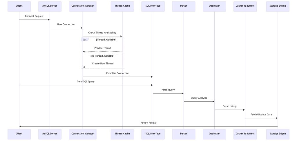 Understanding MySQL's Thread-Based Architecture: Internal Workings ...