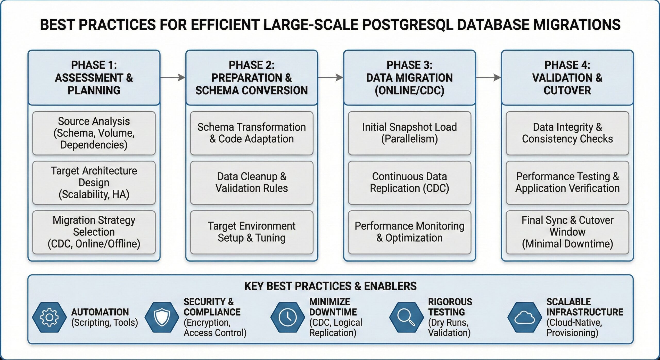 PostgreSQL Database Migration