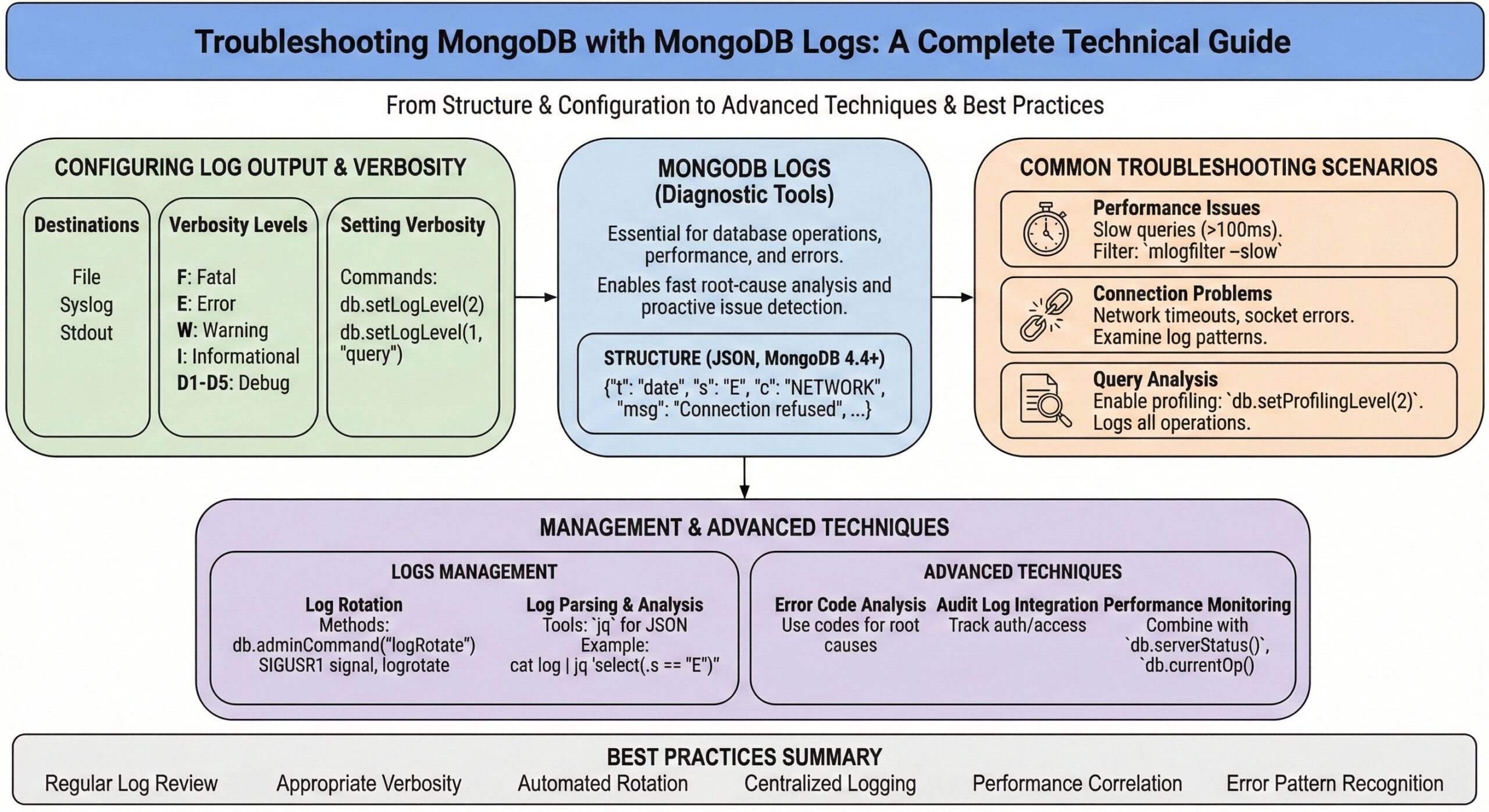 Troubleshooting MongoDB Logs