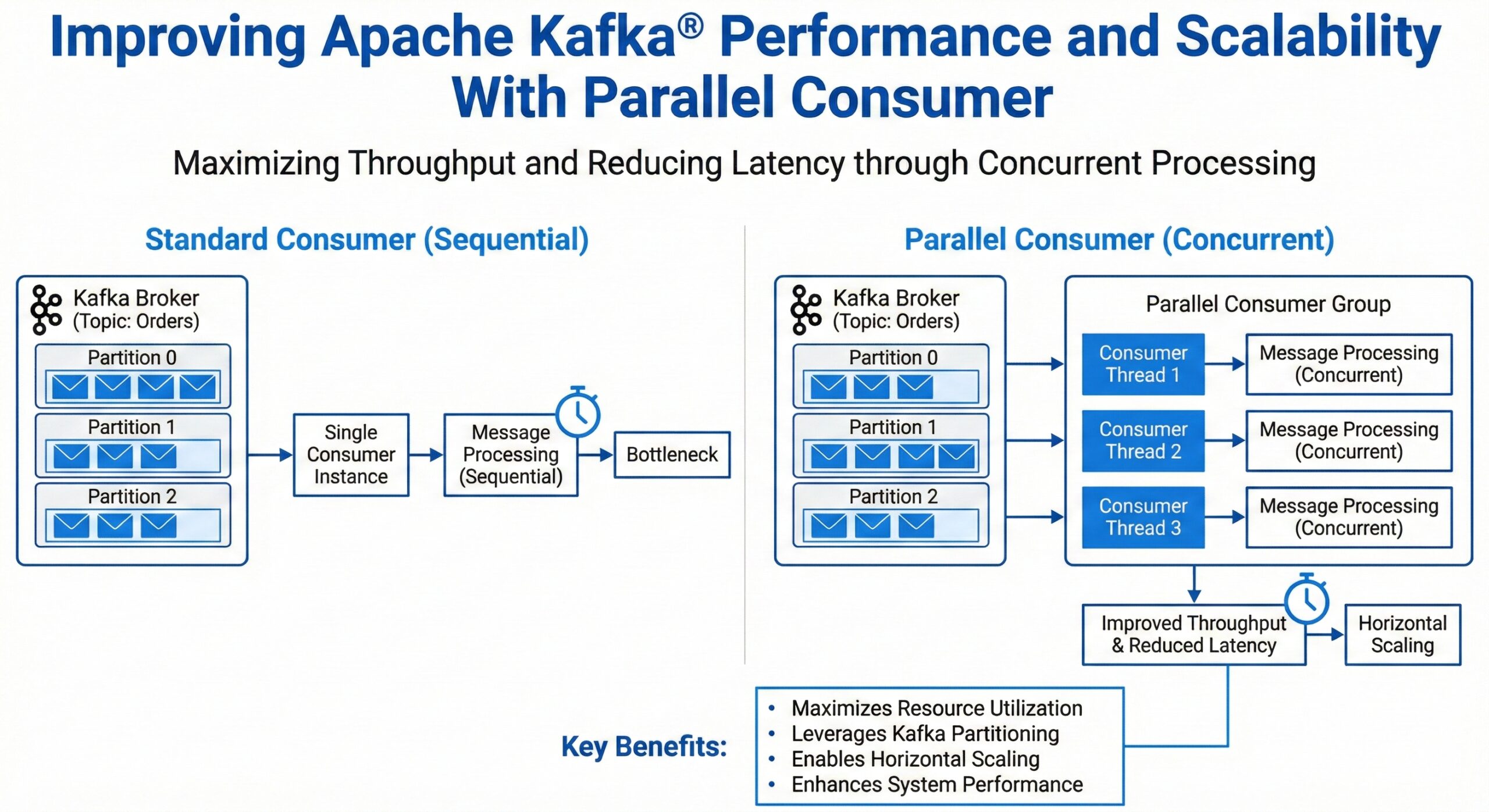 Improving Apache Kafka® Performance