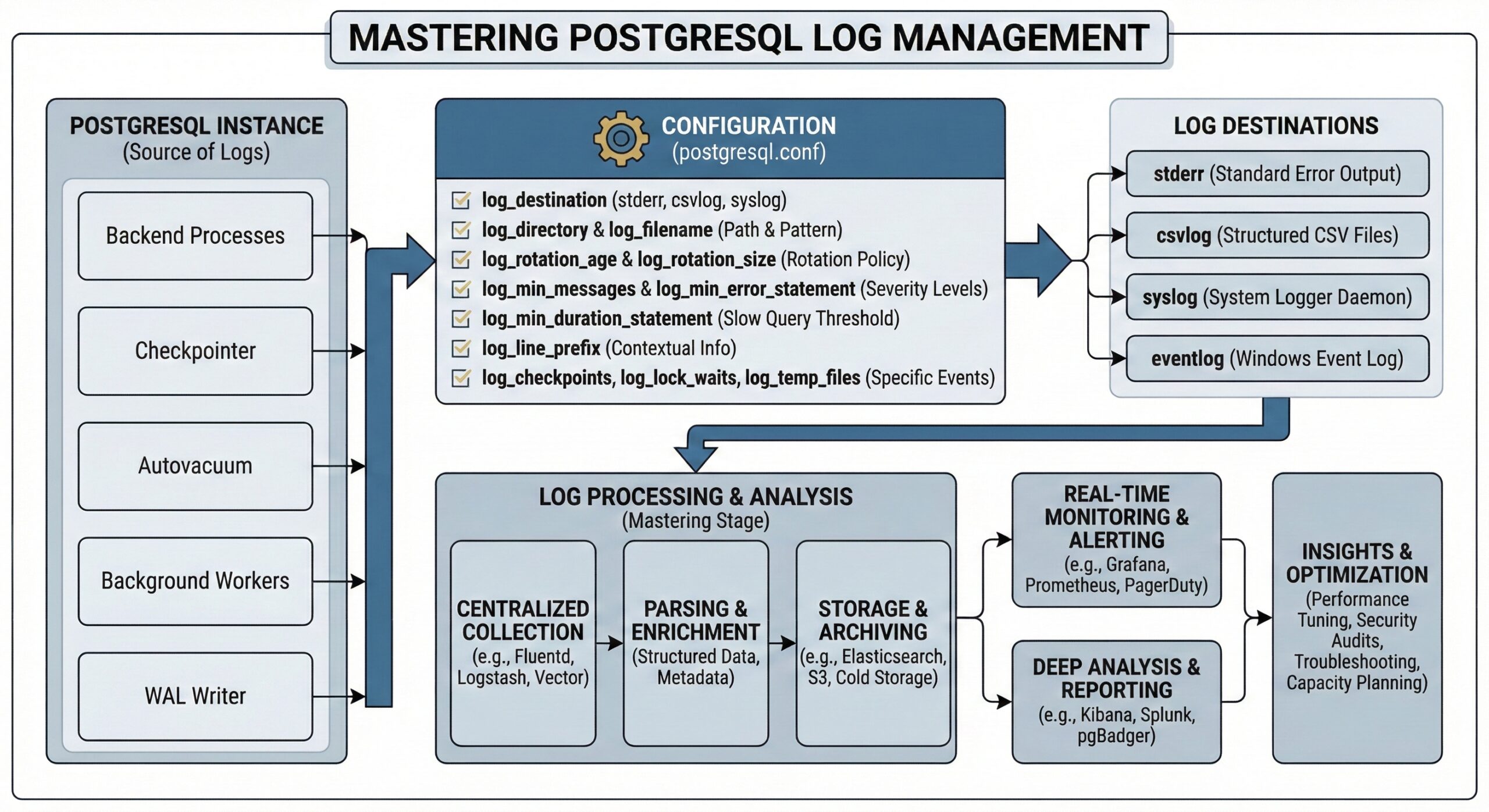 PostgreSQL Log Management