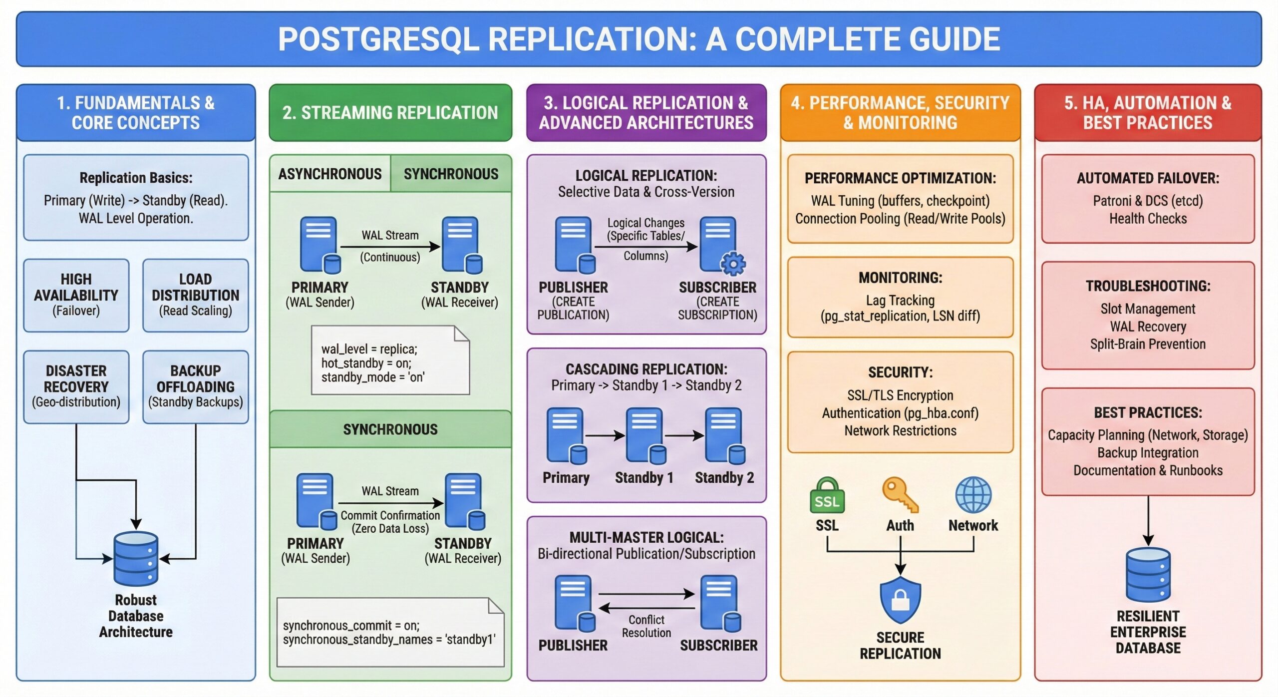 PostgreSQL Replication-A Complete Guide: MinervaDB Inc.
