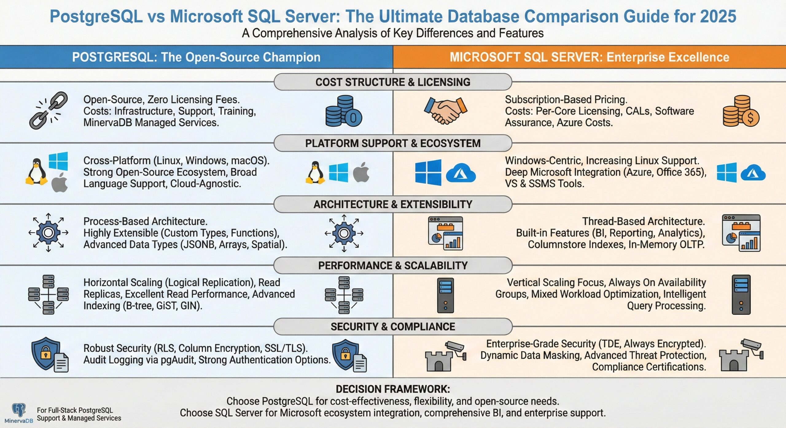 PostgreSQL vs Microsoft SQL Server