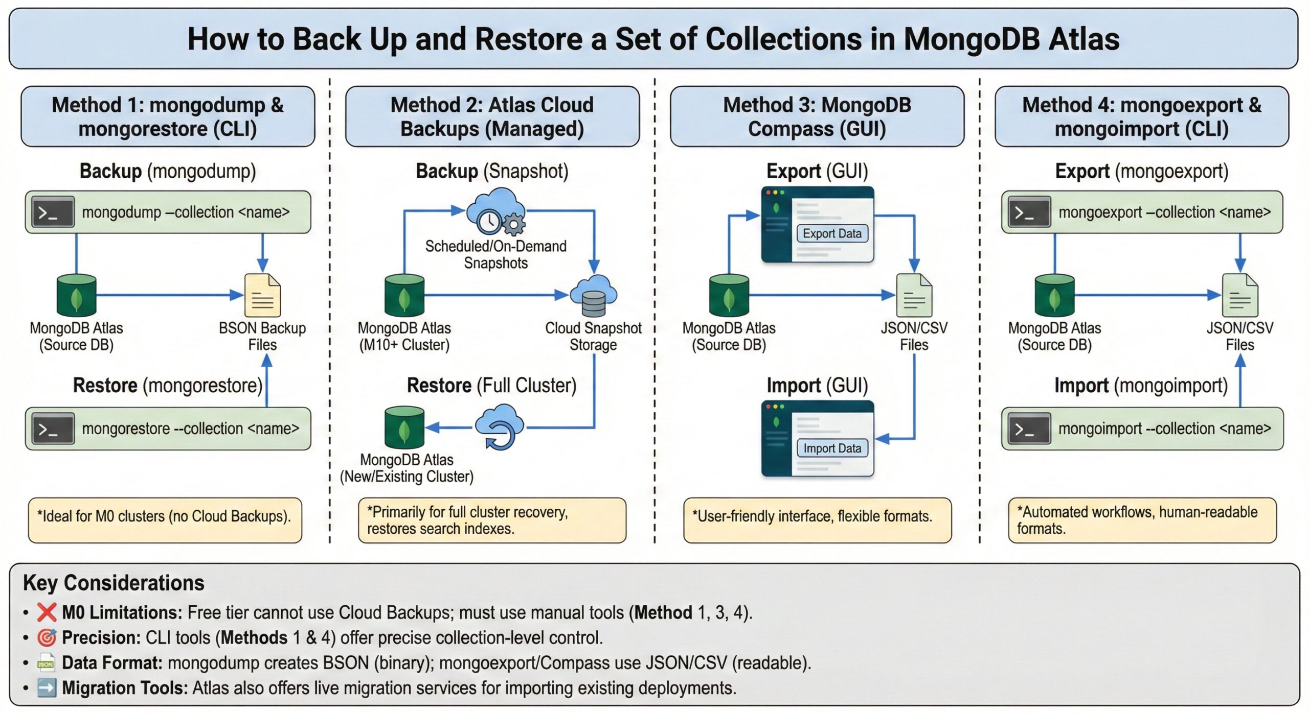 MongoDB Atlas Back Up and Restore.