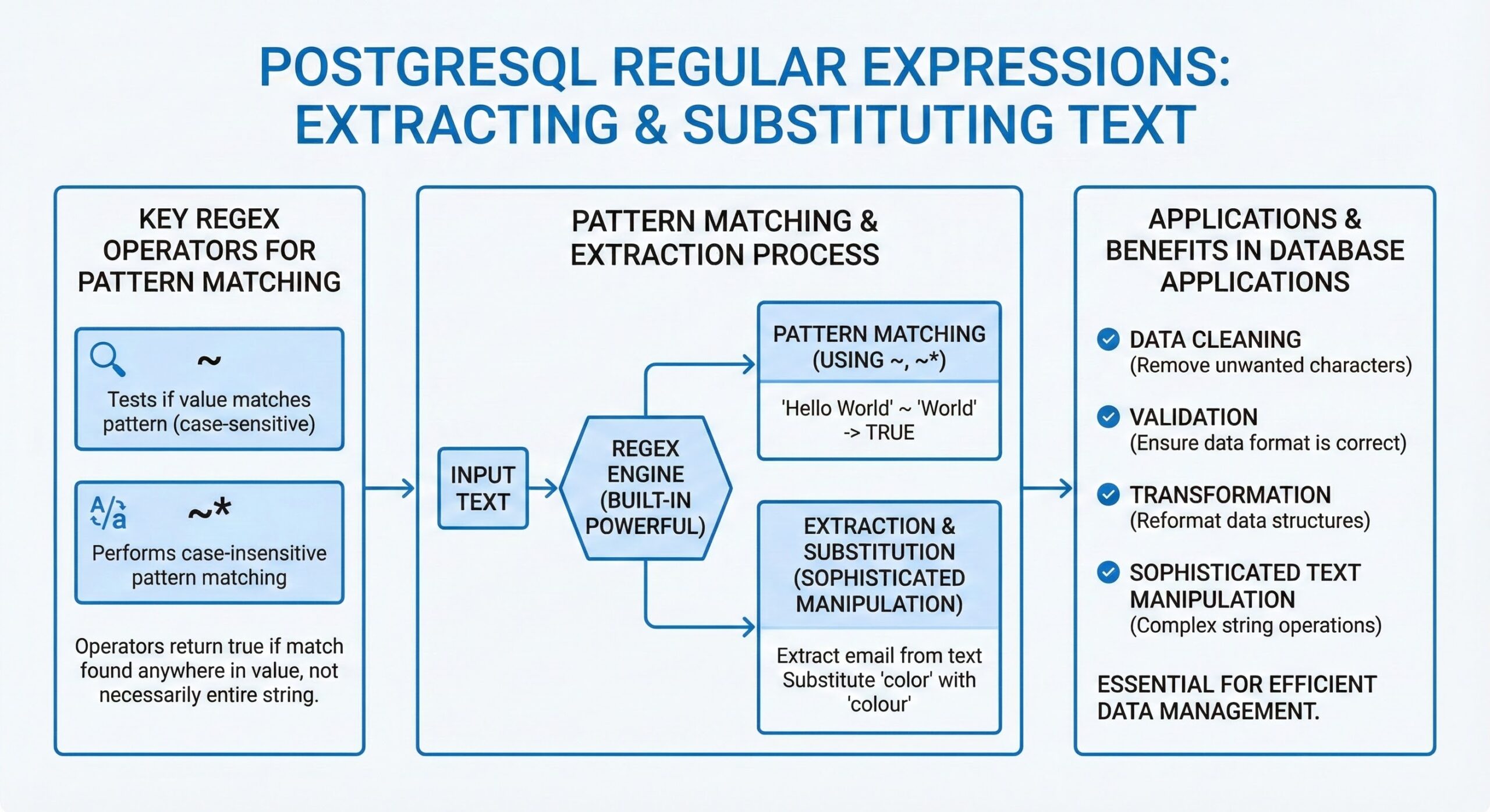 Extracting and Substituting Text with PostgreSQL Regular Expressions