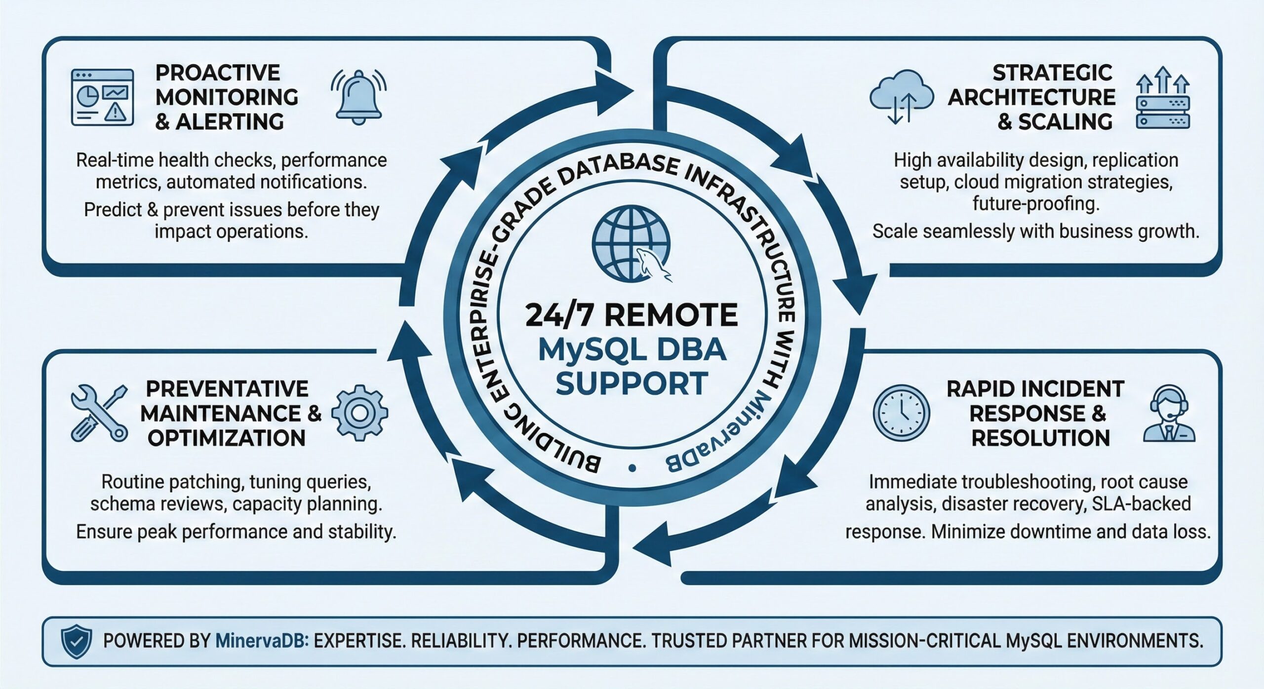 24/7 Remote MySQL DBA Support