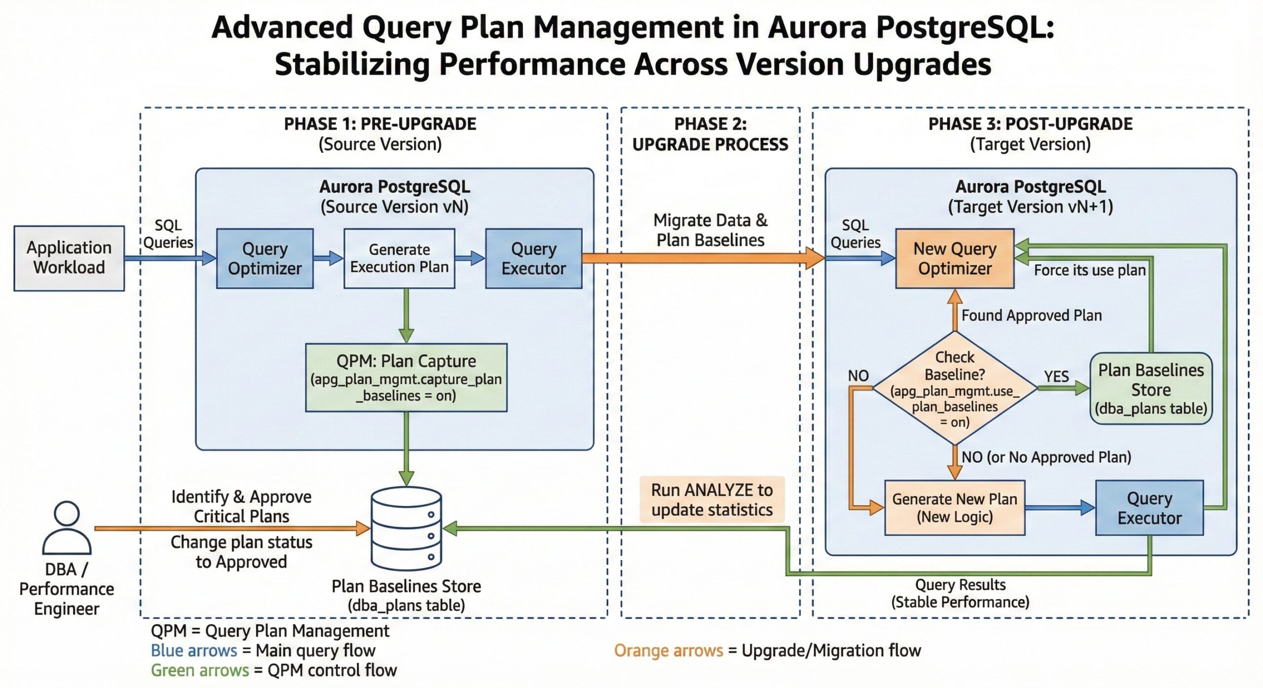 Aurora PostgreSQL Query Plan Management