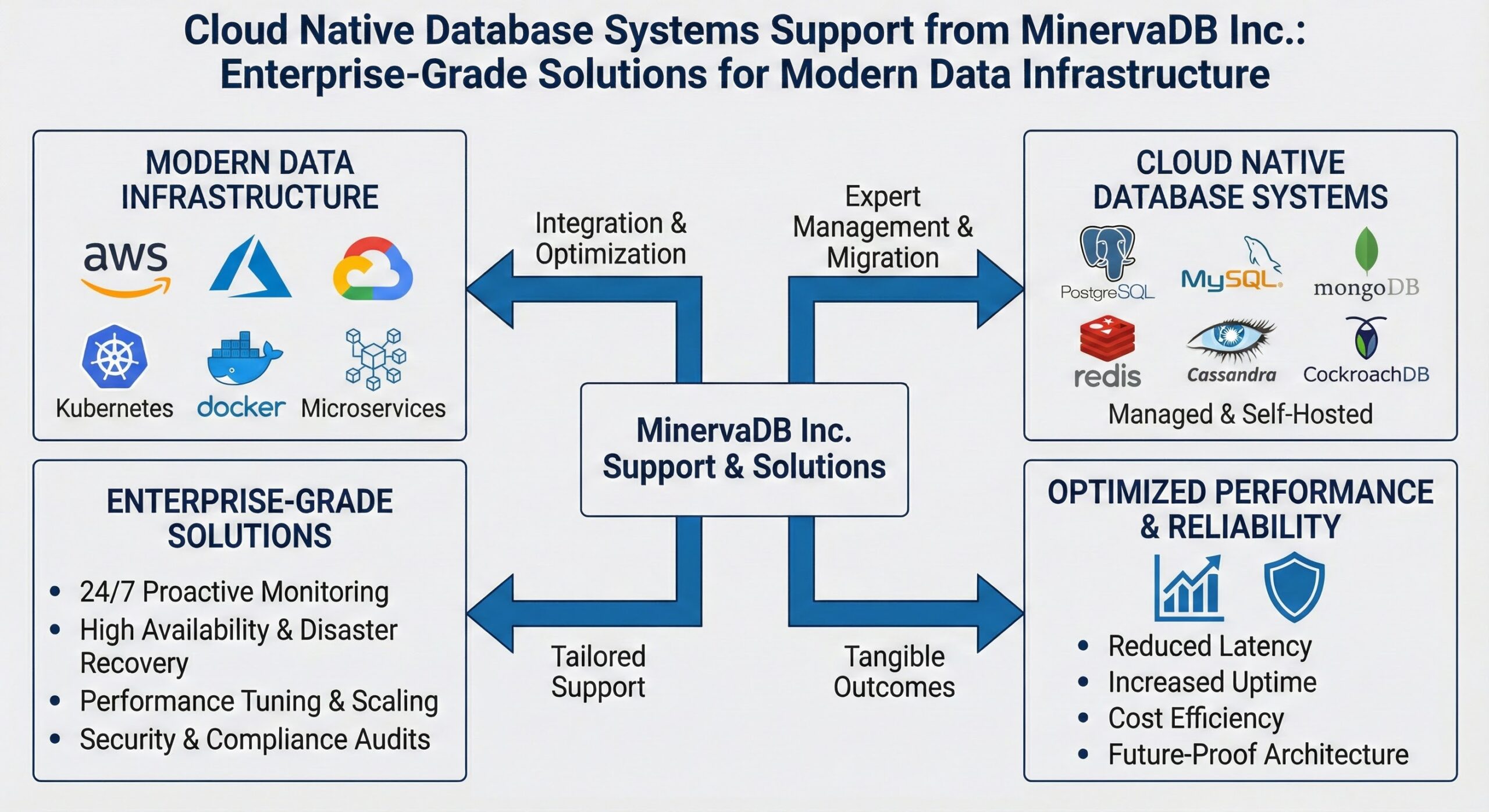Cloud Native Database Systems Support from MinervaDB Inc.