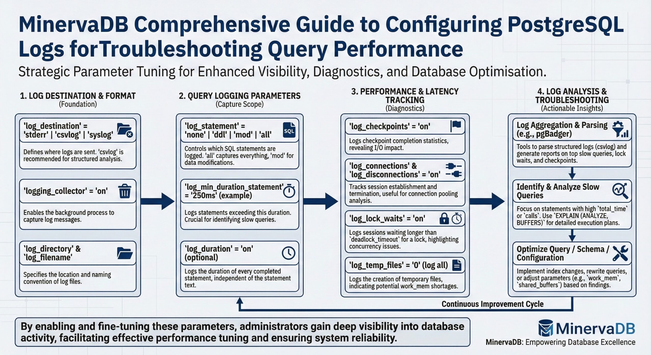 Configuring PostgreSQL Logs for Query Performance Troubleshooting