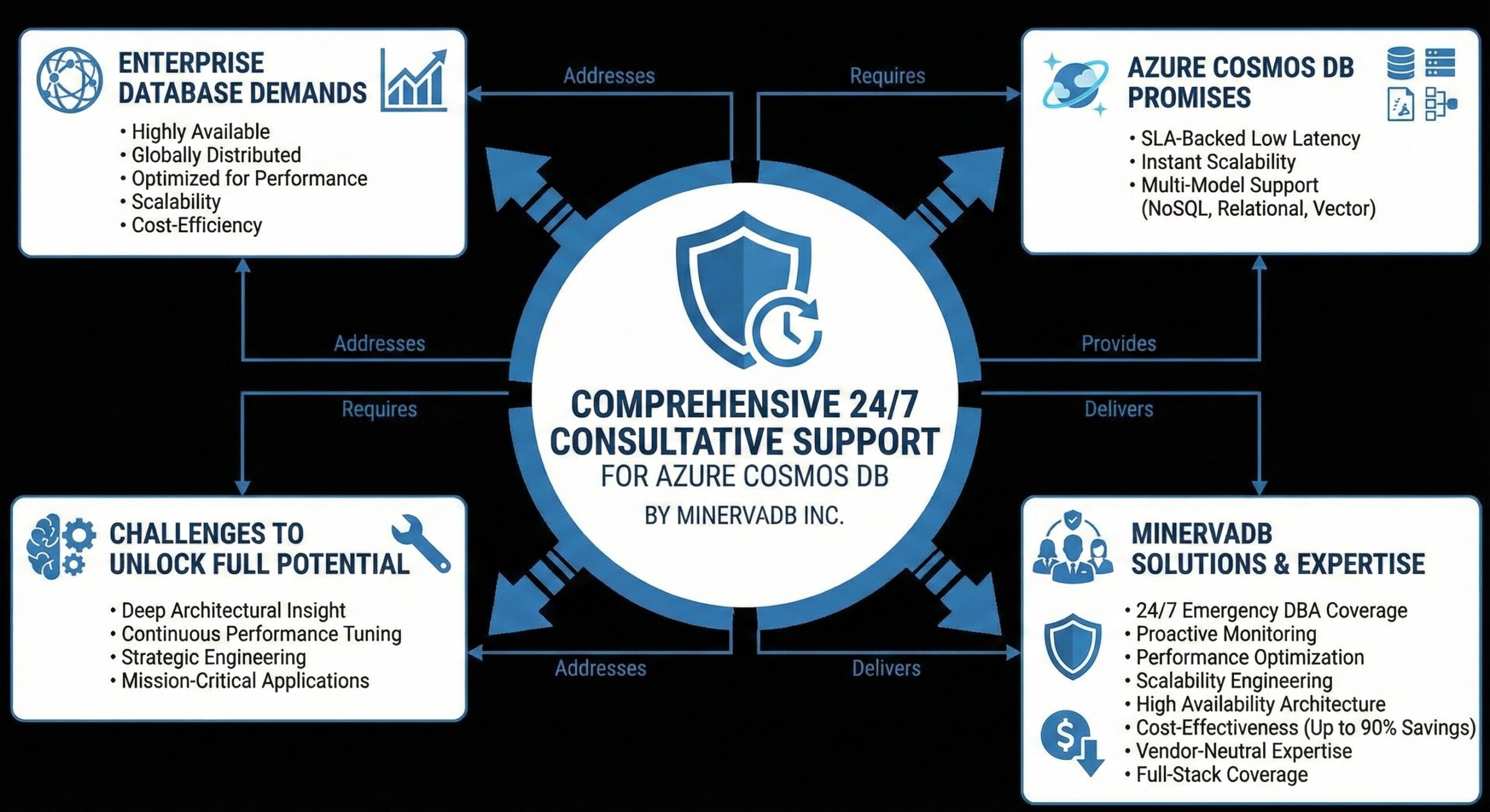 Consultative Support for Azure Cosmos DB