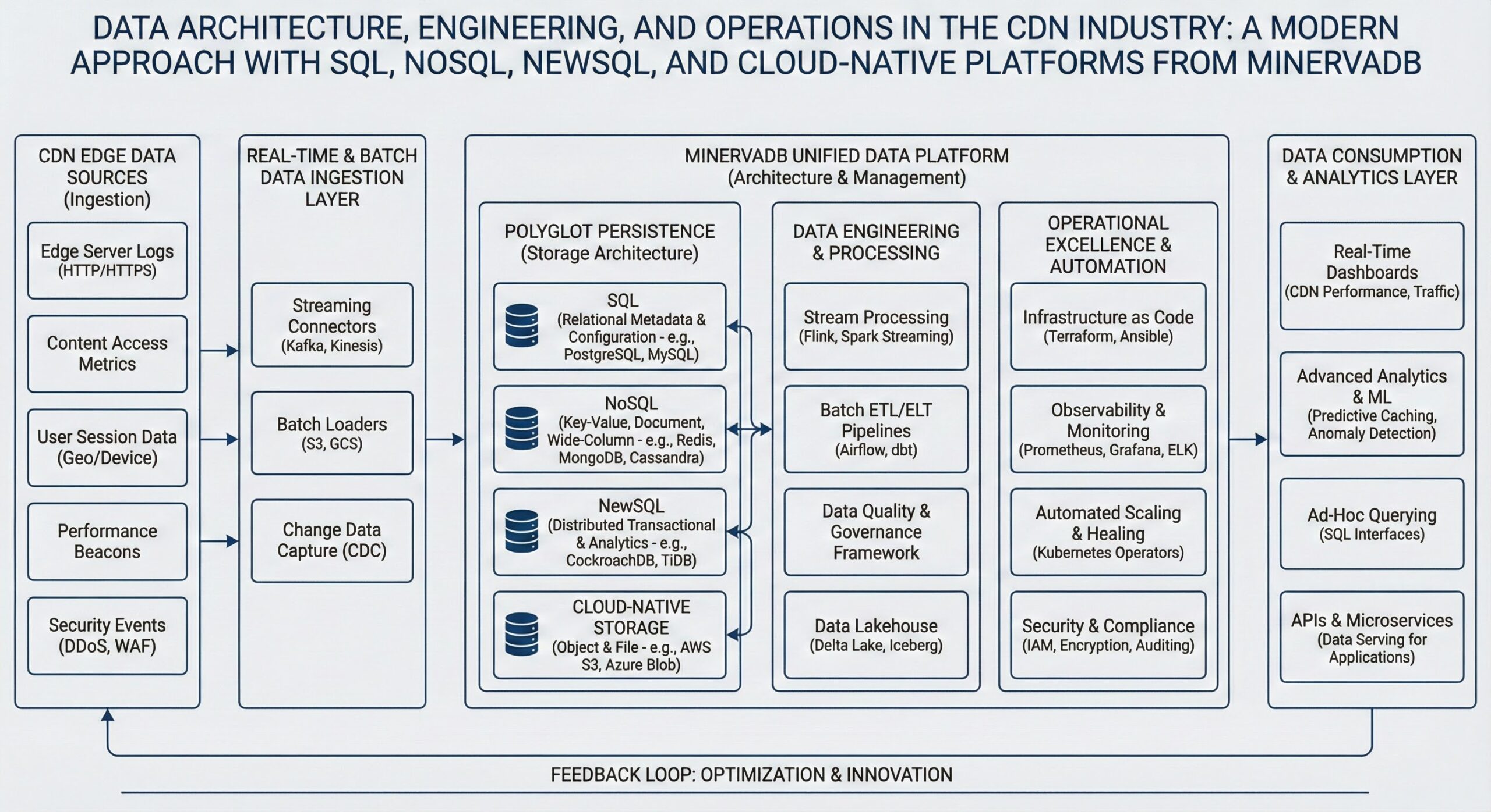 Data Architecture and Engineering for CDN