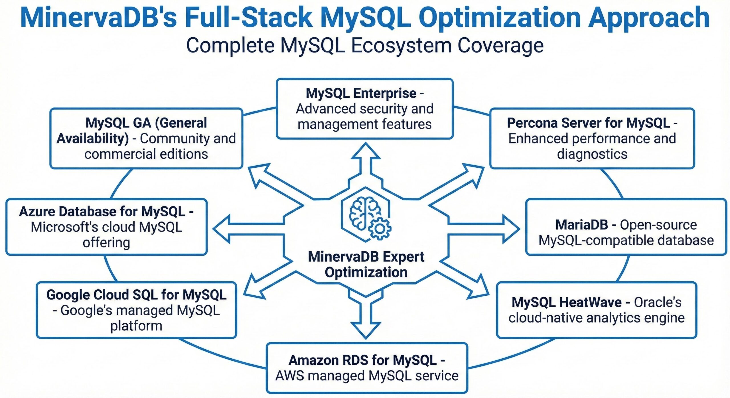MySQL Optimization