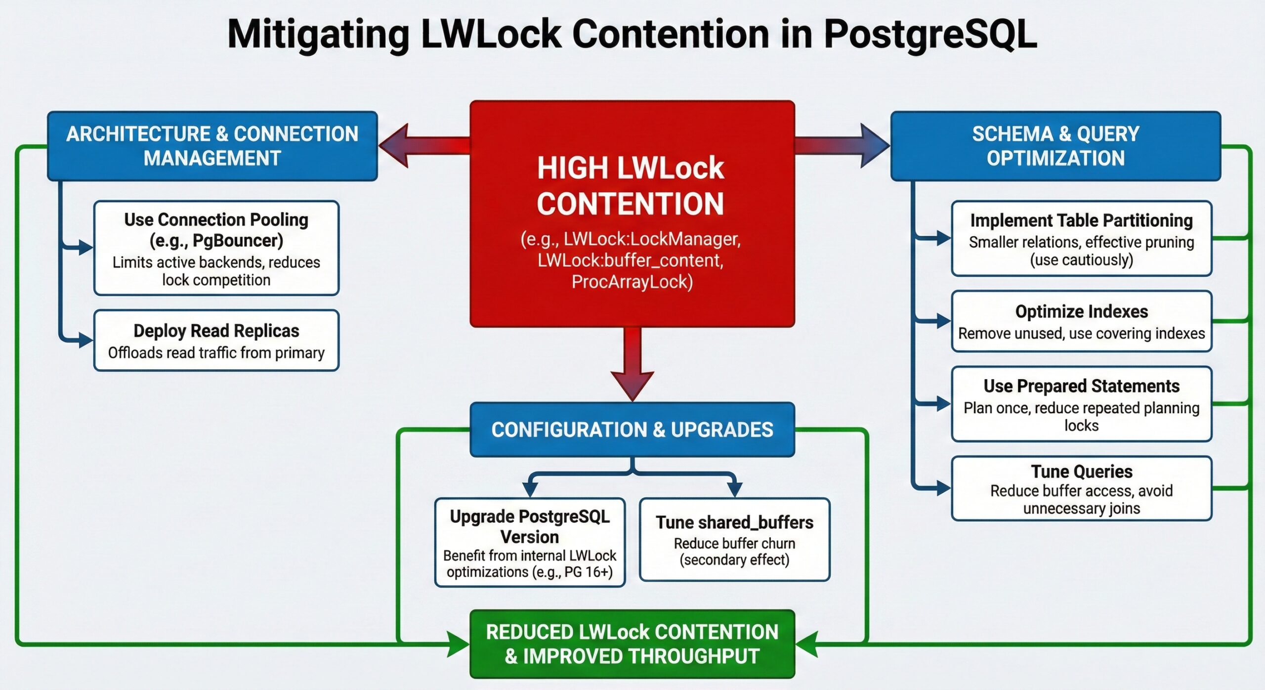 PostgreSQL LWLock Contention