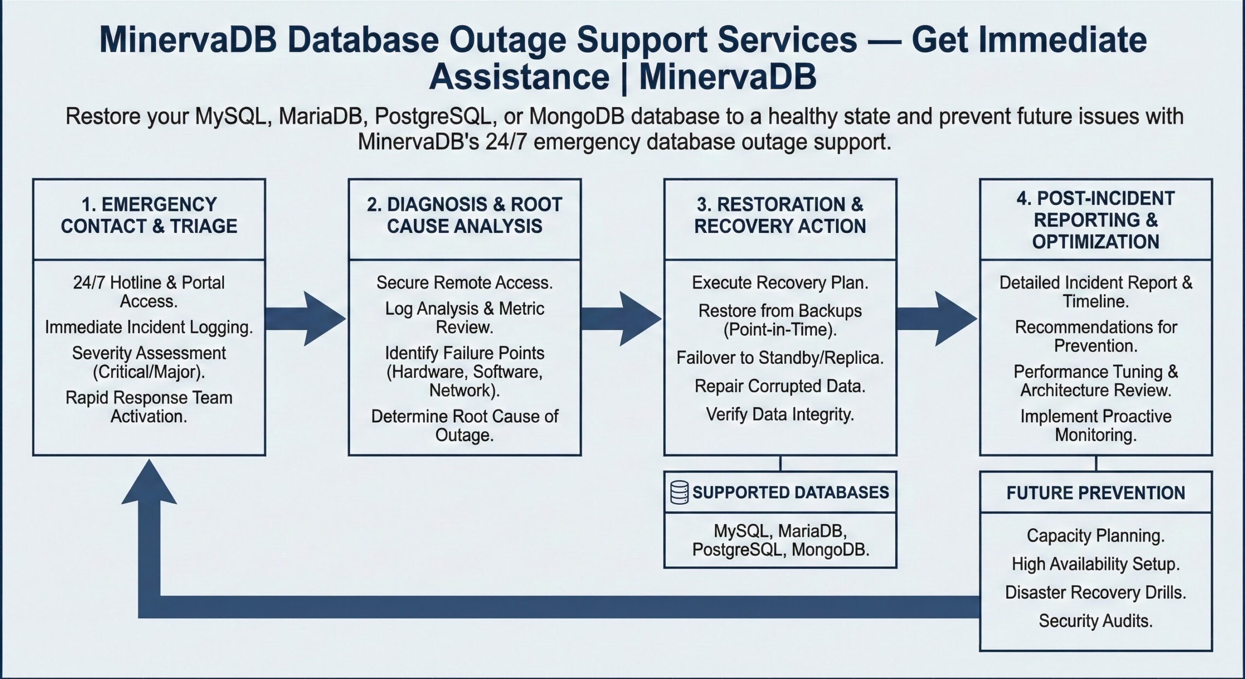 Database Outage Support Services