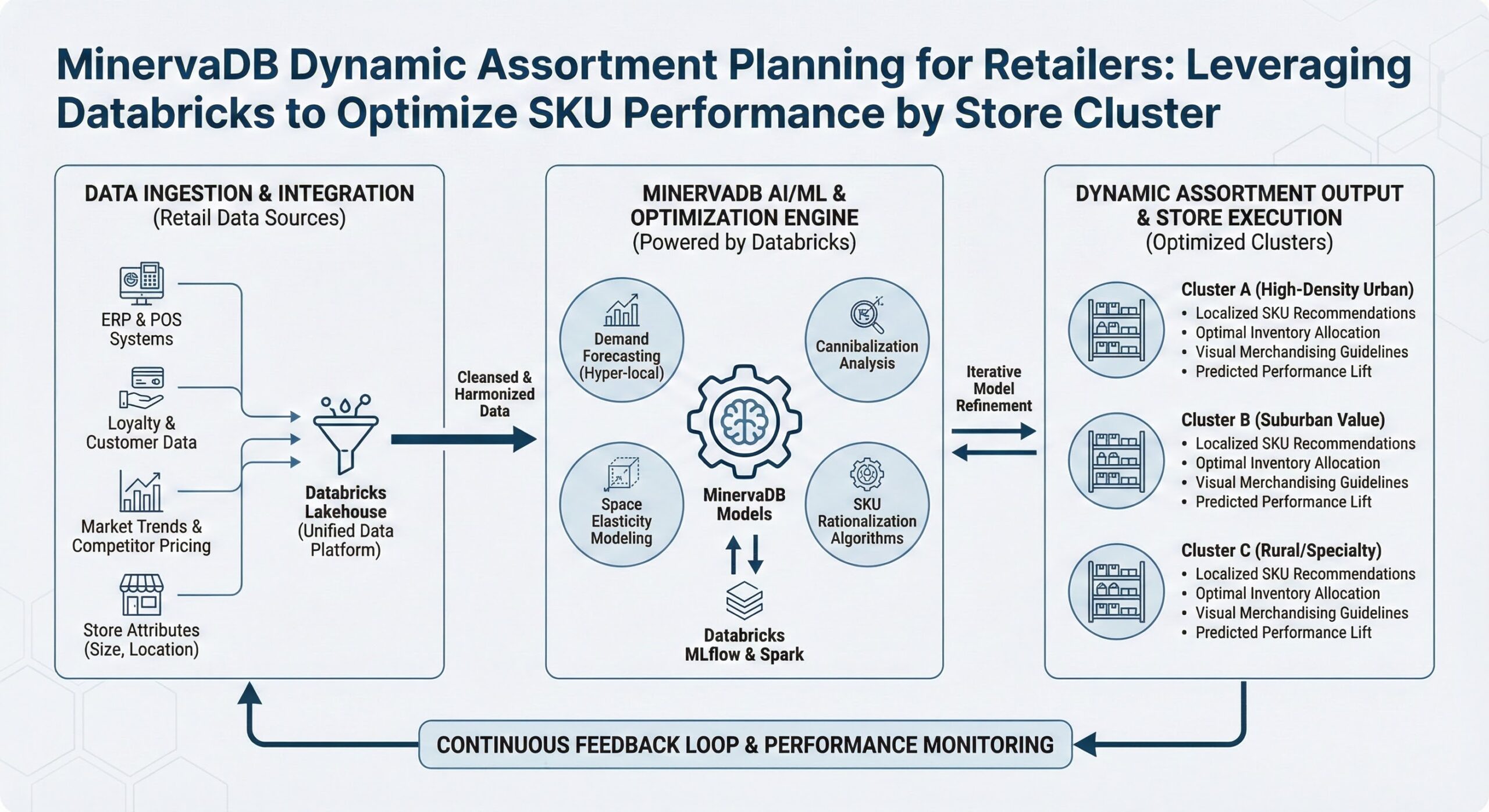 Dynamic Assortment Planning for Retailers with Databricks