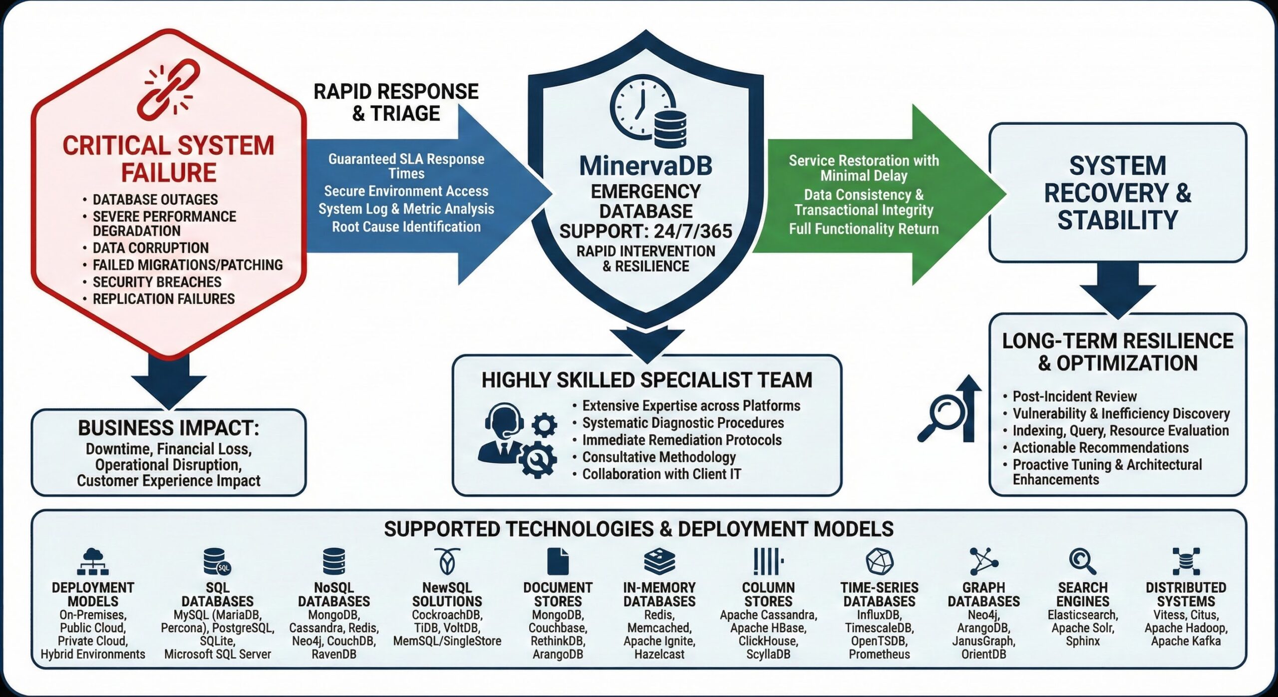 Emergency Database Support