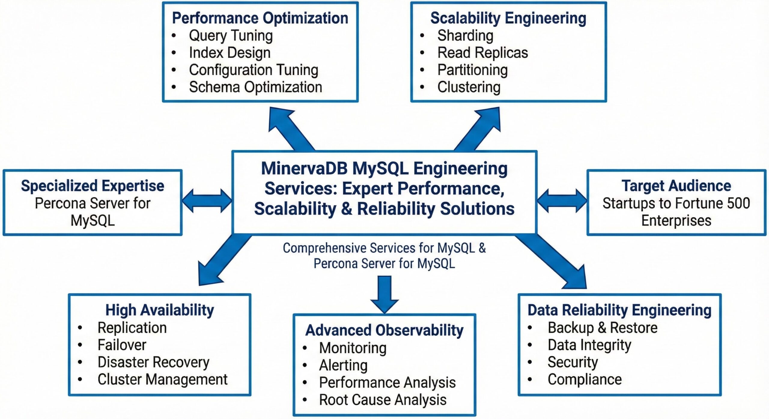 MySQL Engineering Services