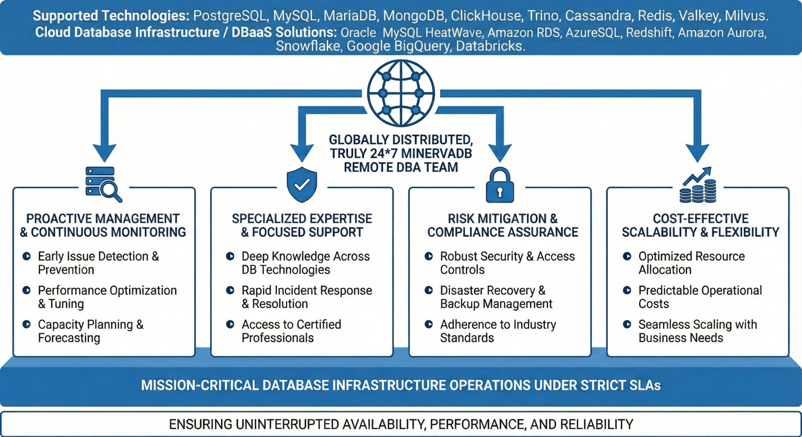 MinervaDB Remote DBA 