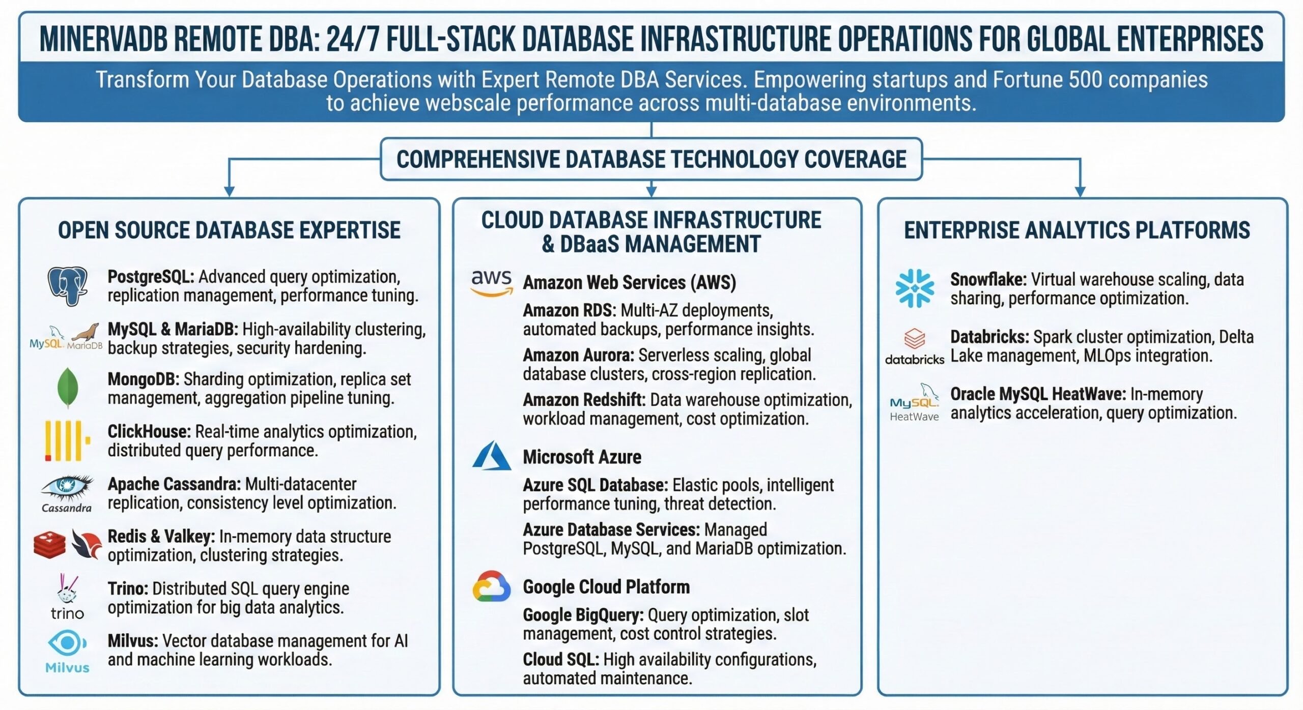 MinervaDB Remote DBA