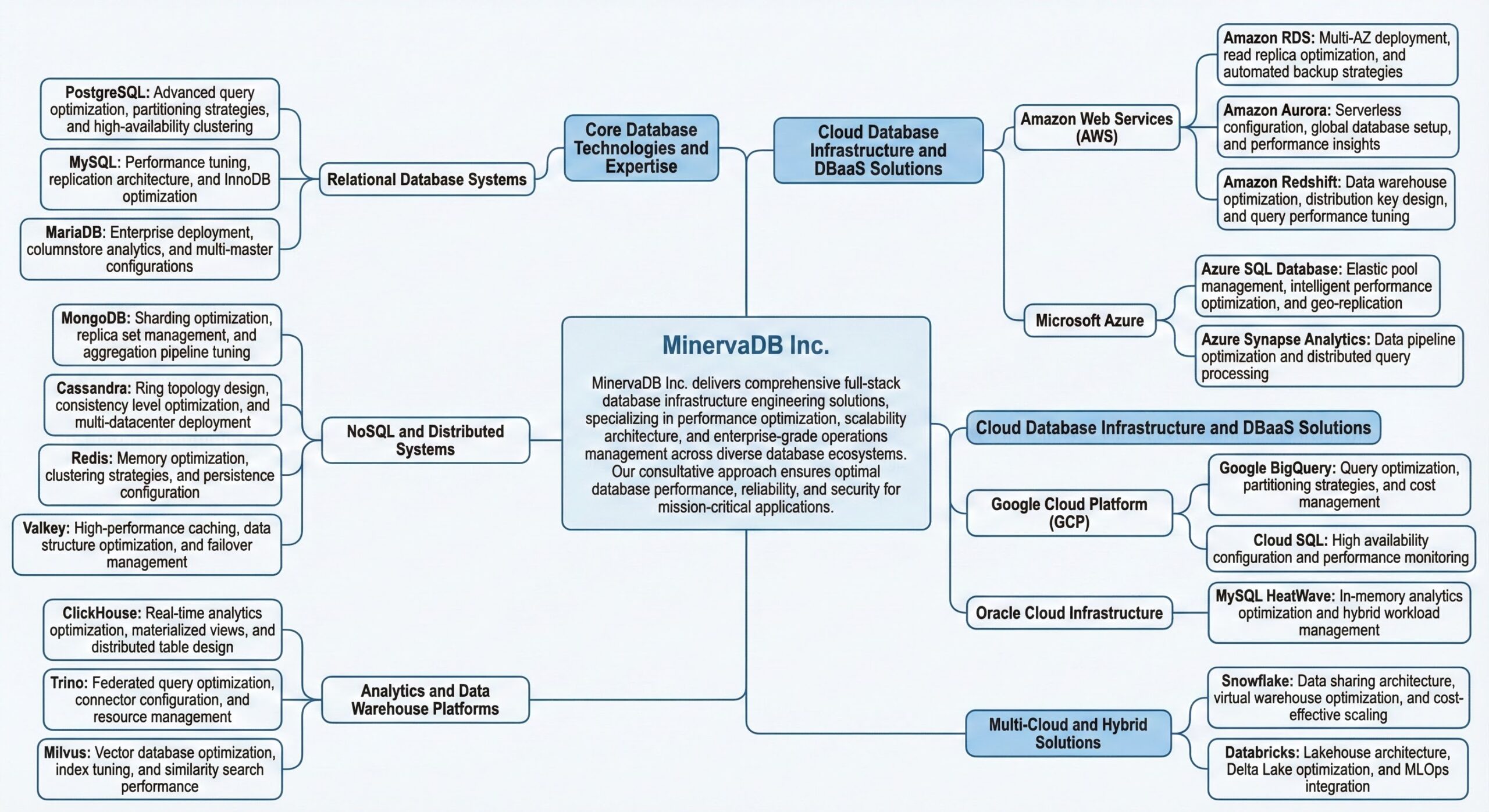 MinervaDB Consultative Support