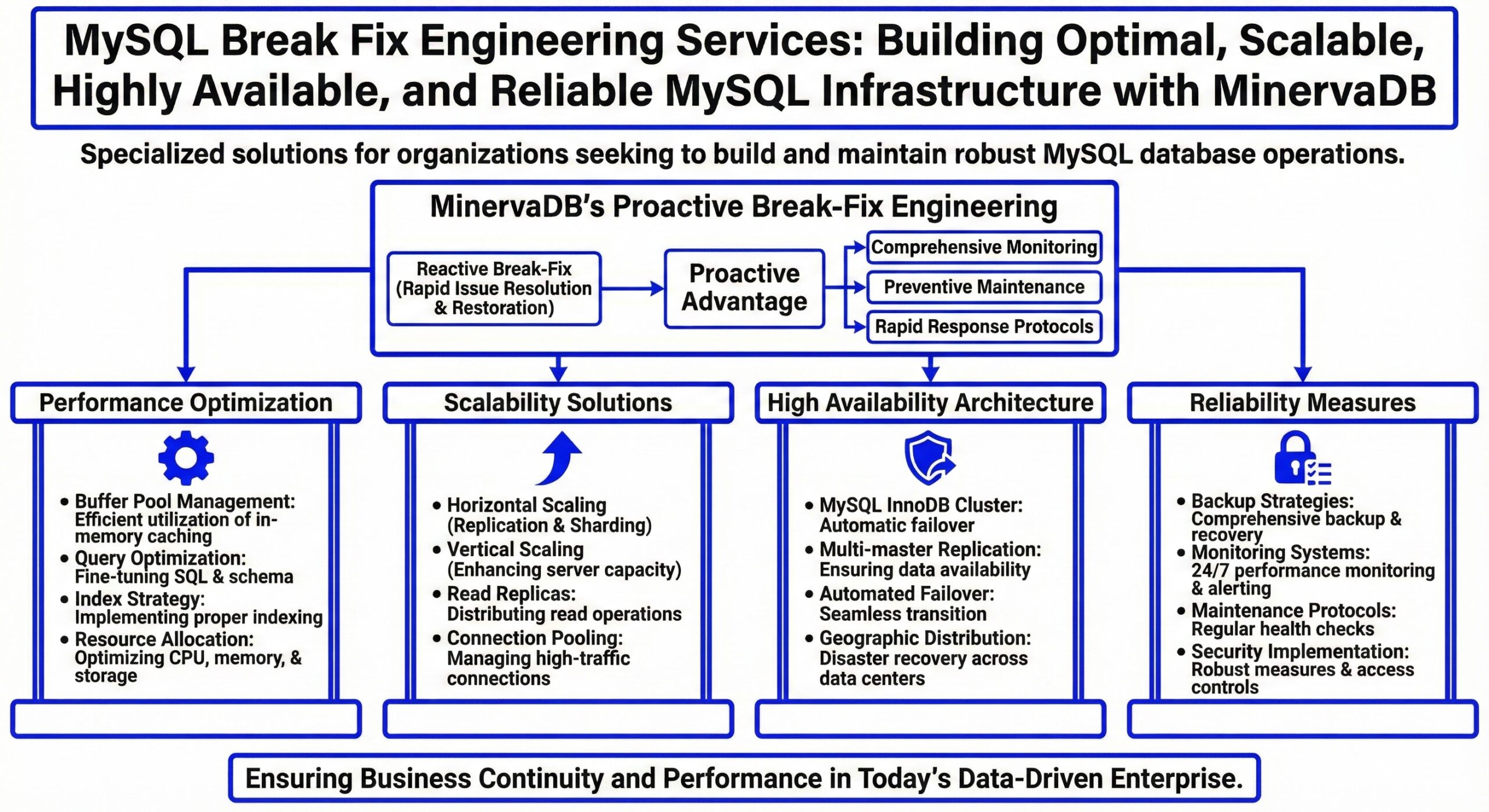 MySQL Break Fix Engineering