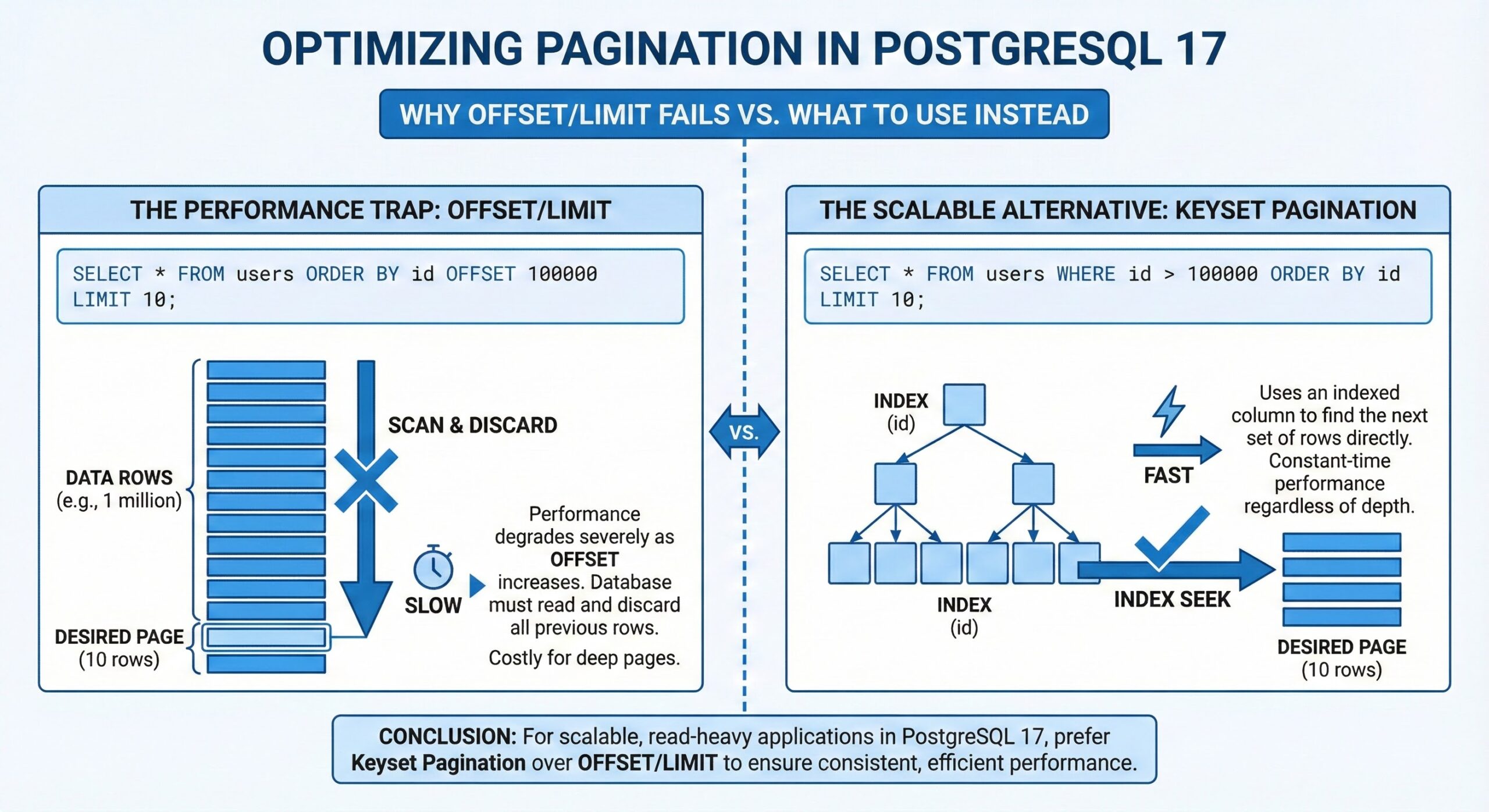 Optimizing Pagination in PostgreSQL 17