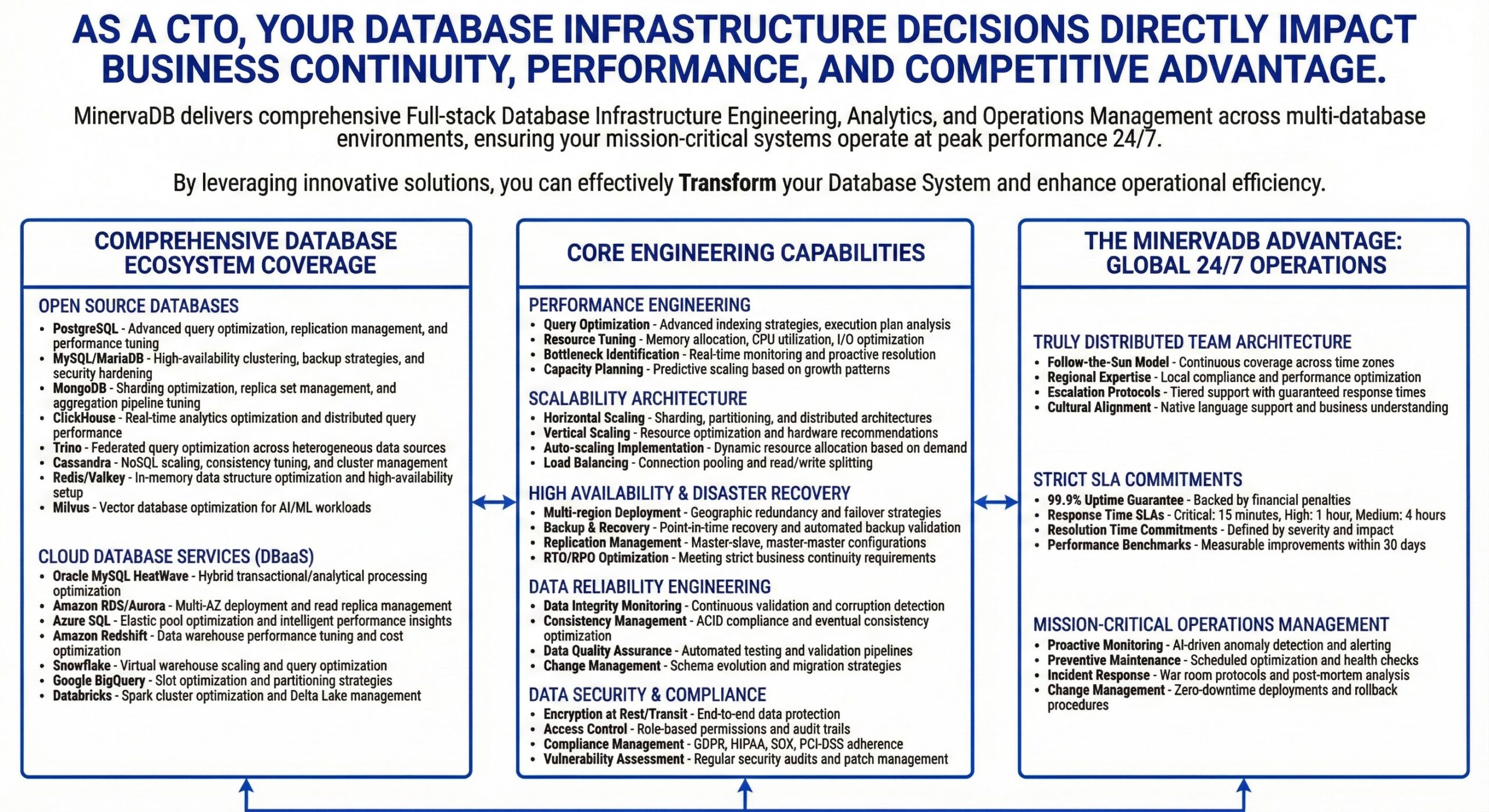 Transform Your Database Infrastructure with MinervaDB