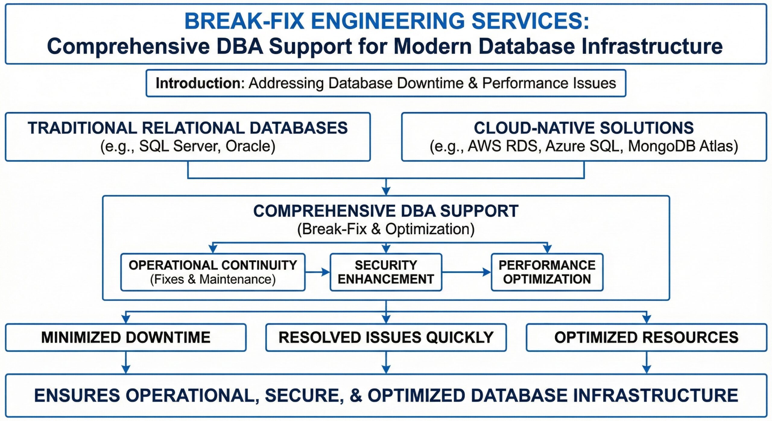 Break-Fix Engineering Services