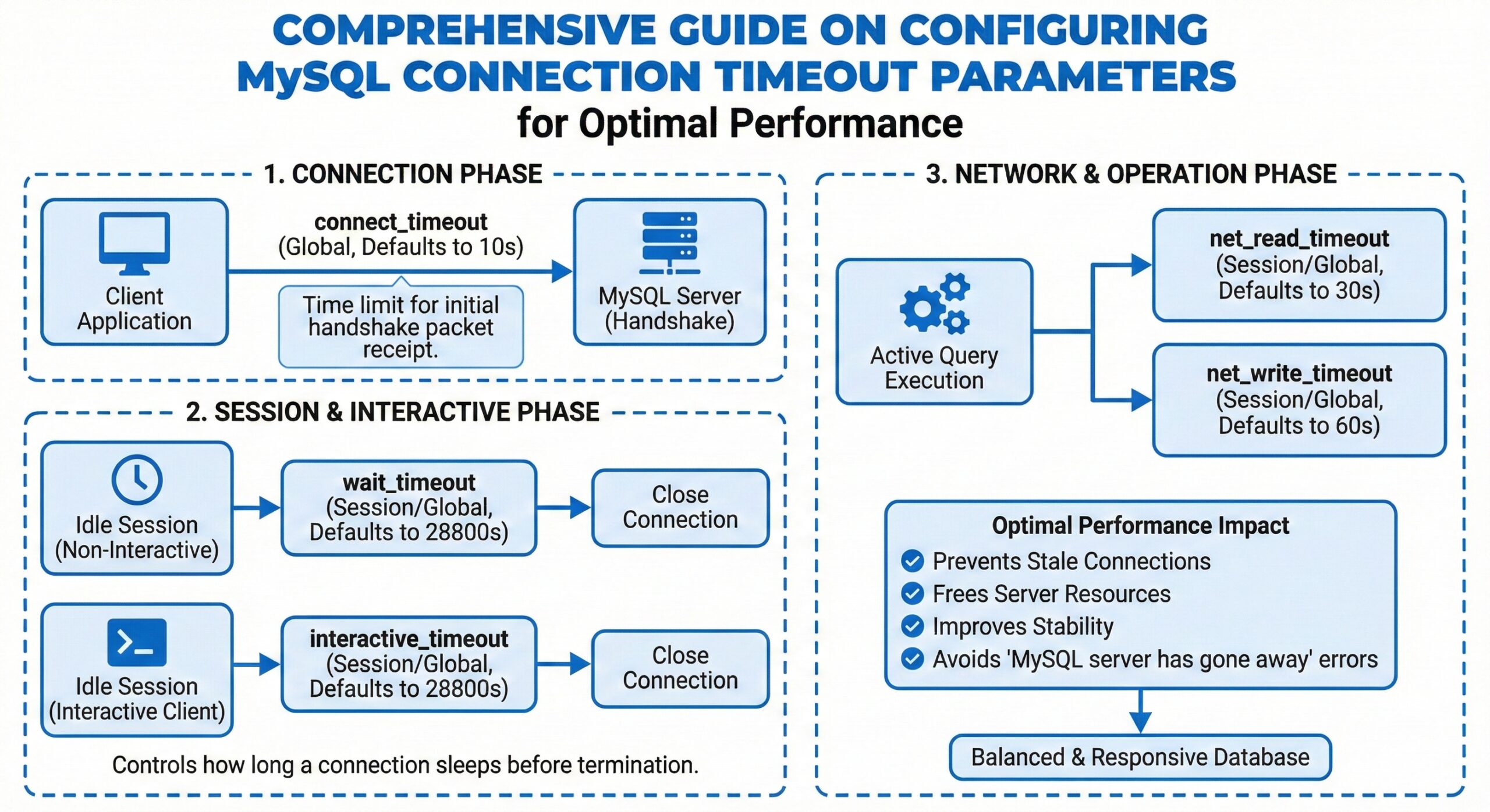 Configuring MySQL CONNECTION TIMEOUT PARAMETERS