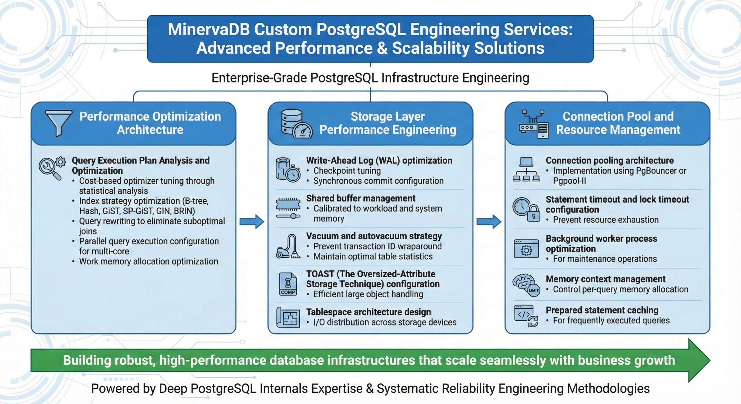 Custom PostgreSQL Engineering Services