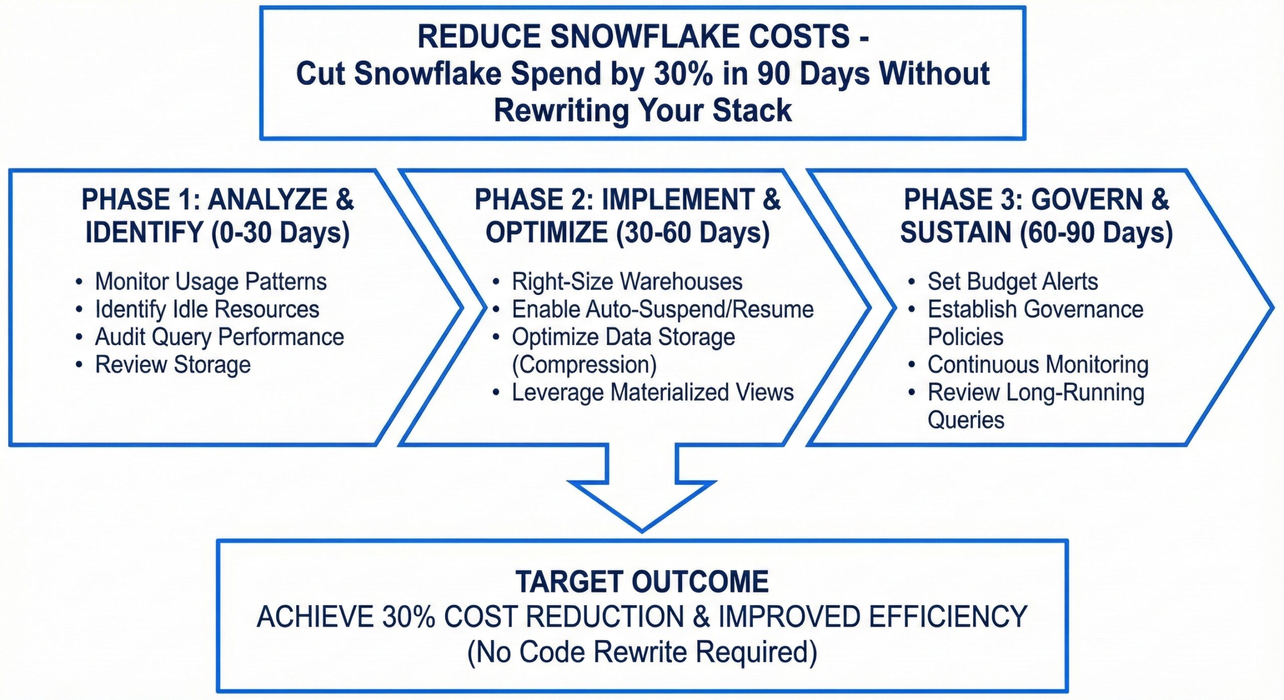 Reduce Snowflake Costs