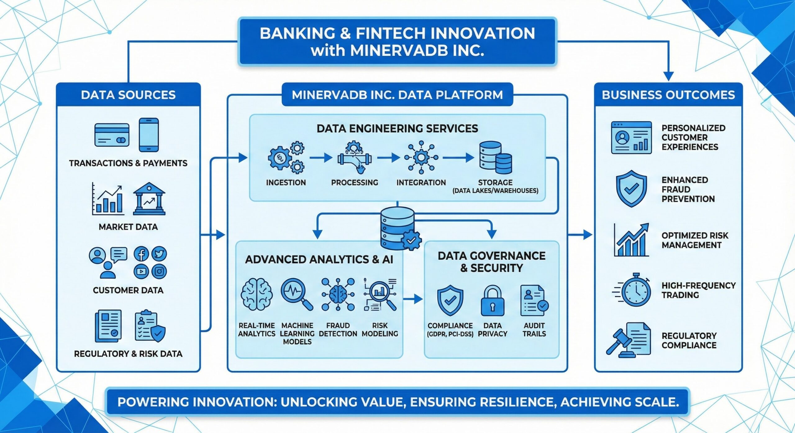 Data Engineering and Analytics in Banking and FinTech