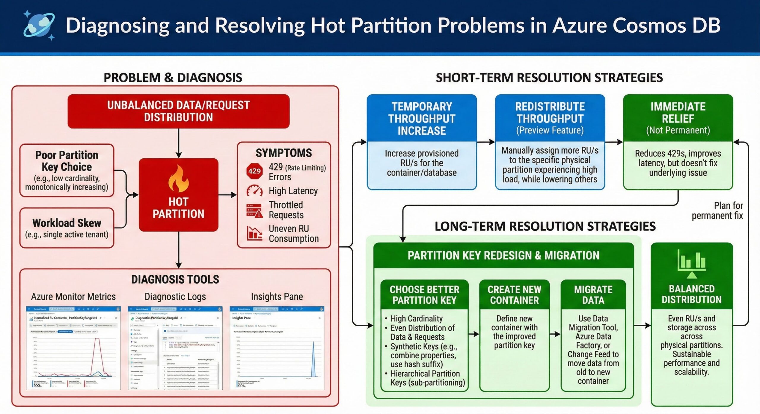 Diagnosing and Resolving Hot Partition Problems in Cosmos DB