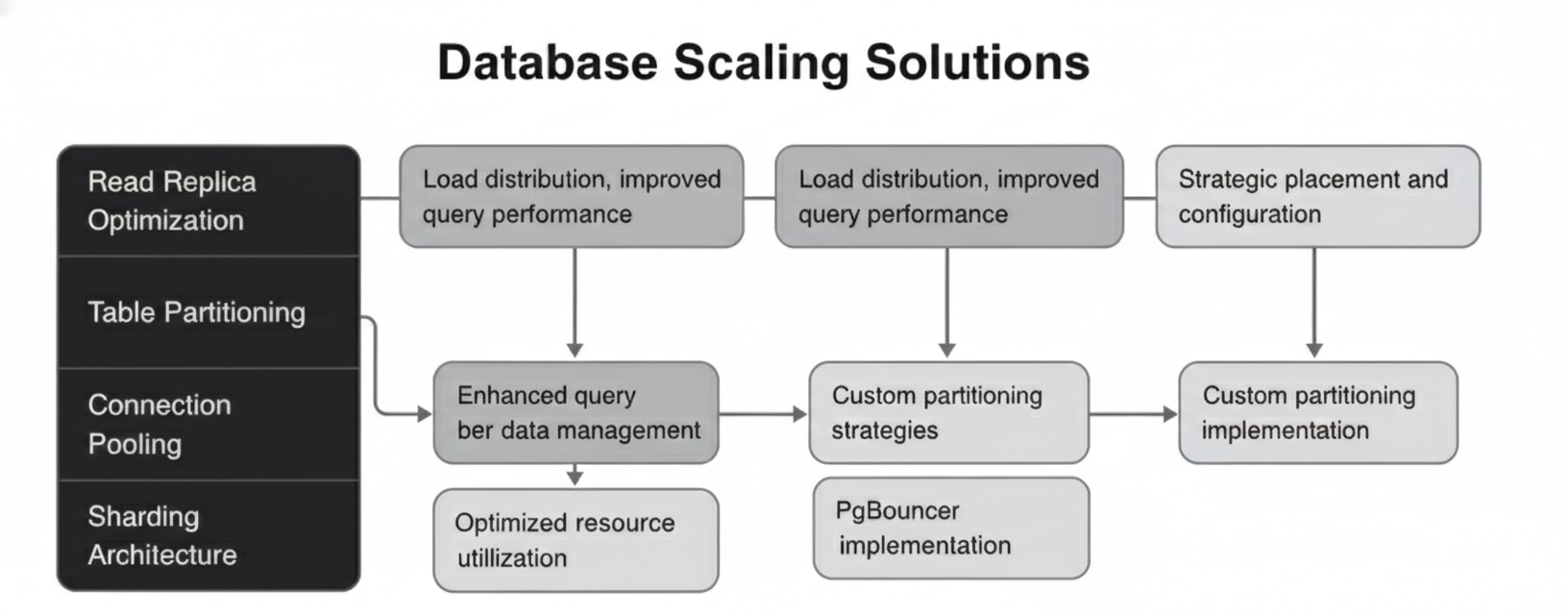 Enterprise-Grade Scaling Strategies