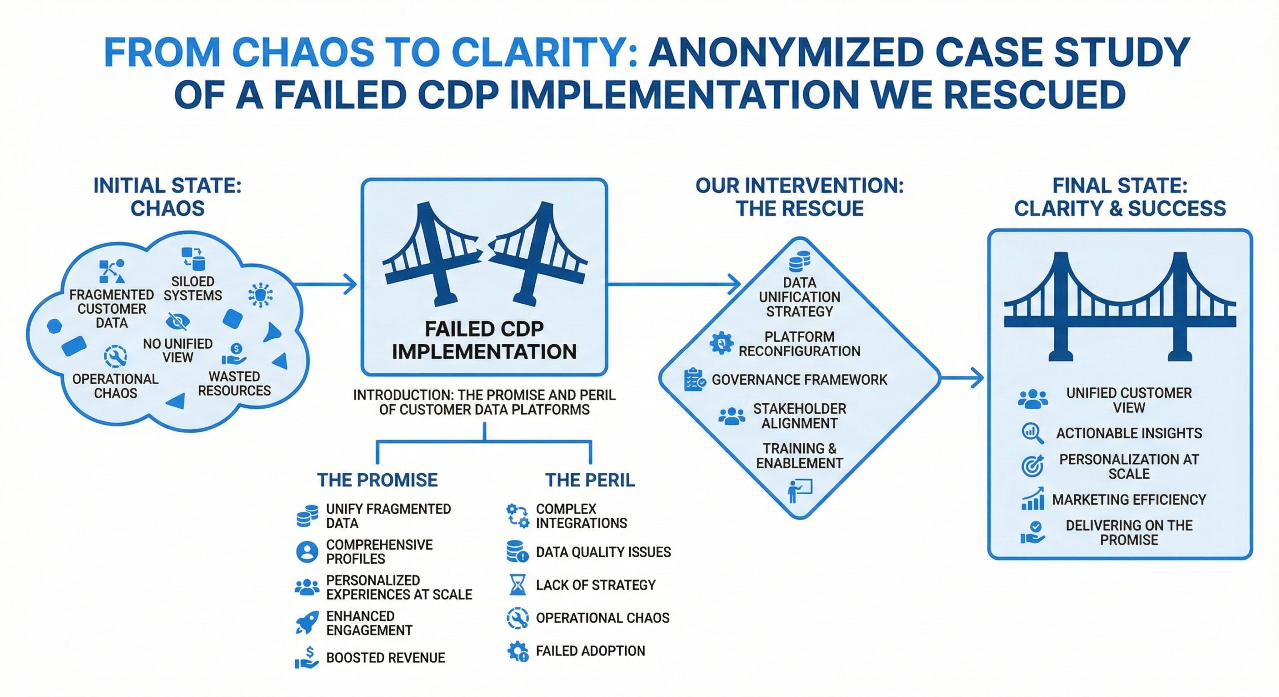 From Chaos to Clarity