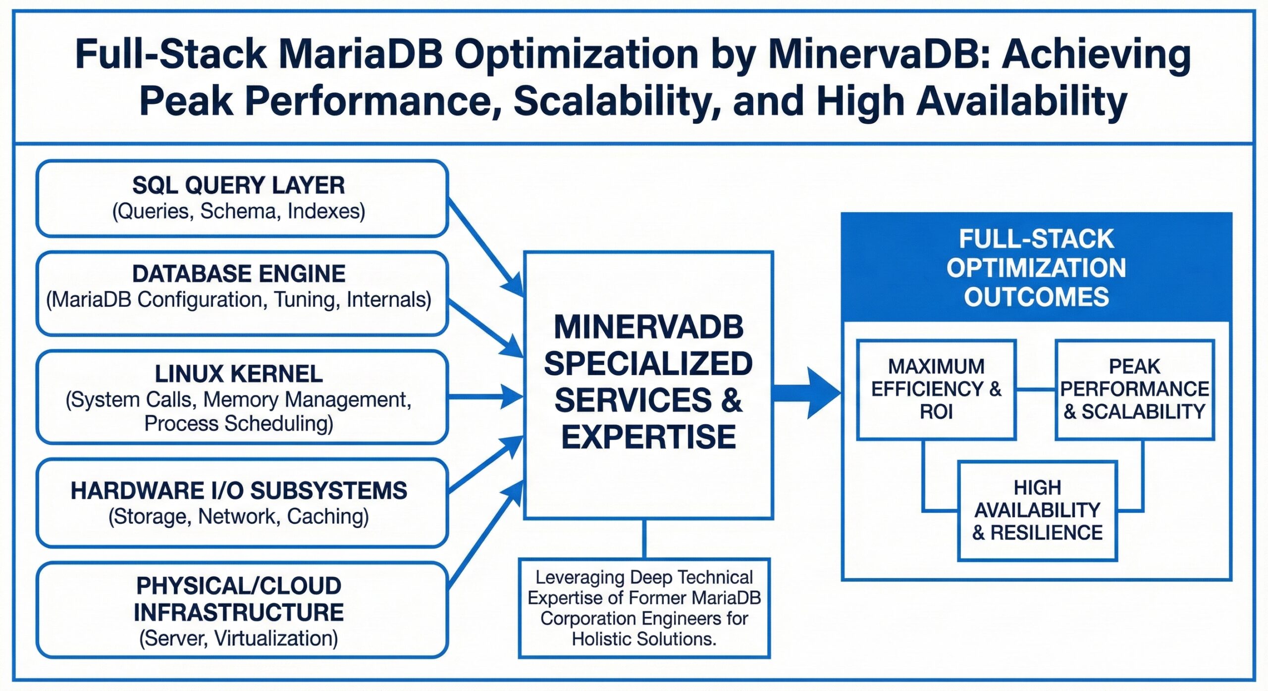Full-Stack MariaDB Optimization