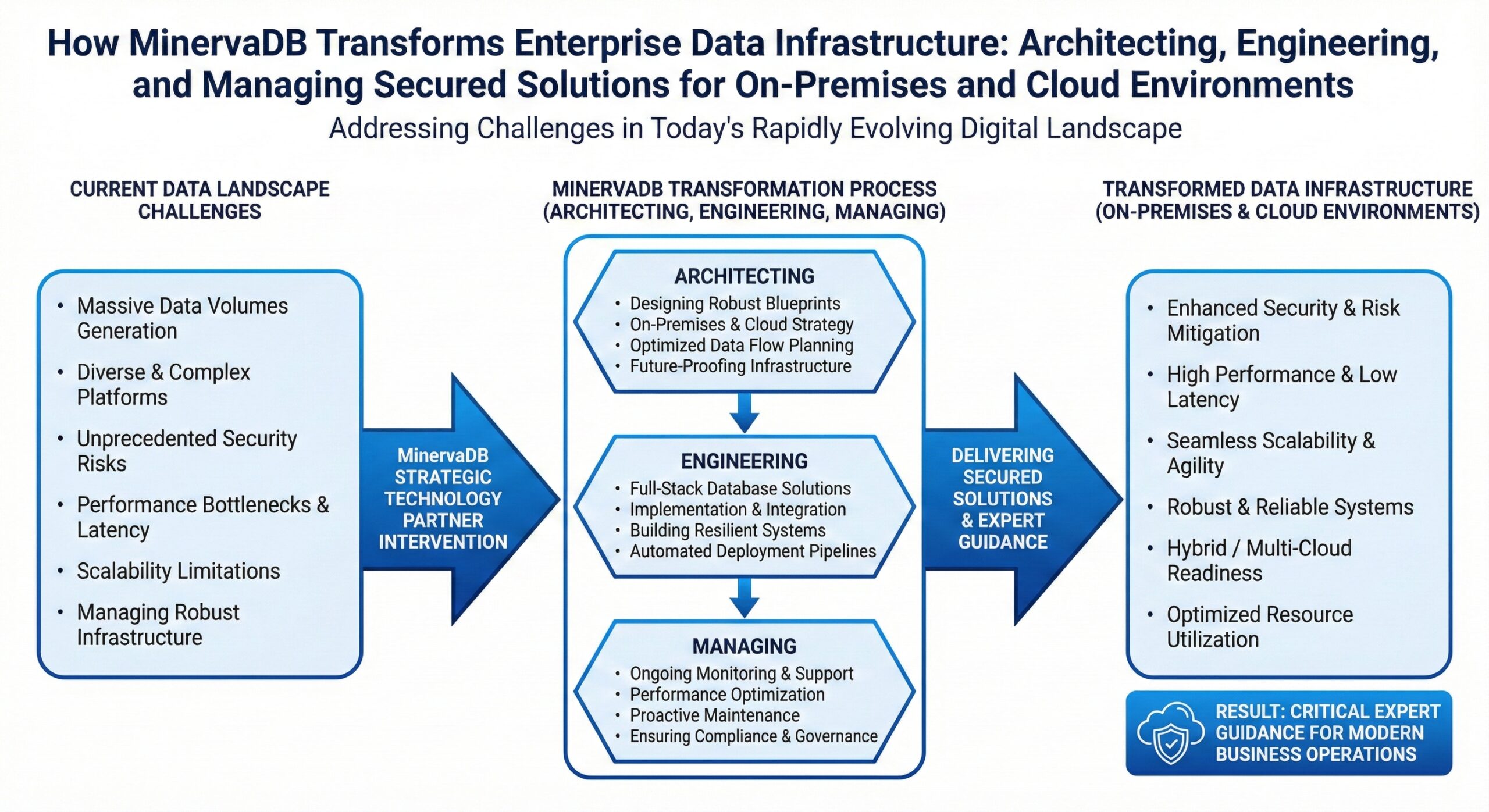 How MinervaDB Transforms Enterprise Data Infrastructure: Architecting, Engineering, and Managing Secured Solutions for On-Premises and Cloud Environments