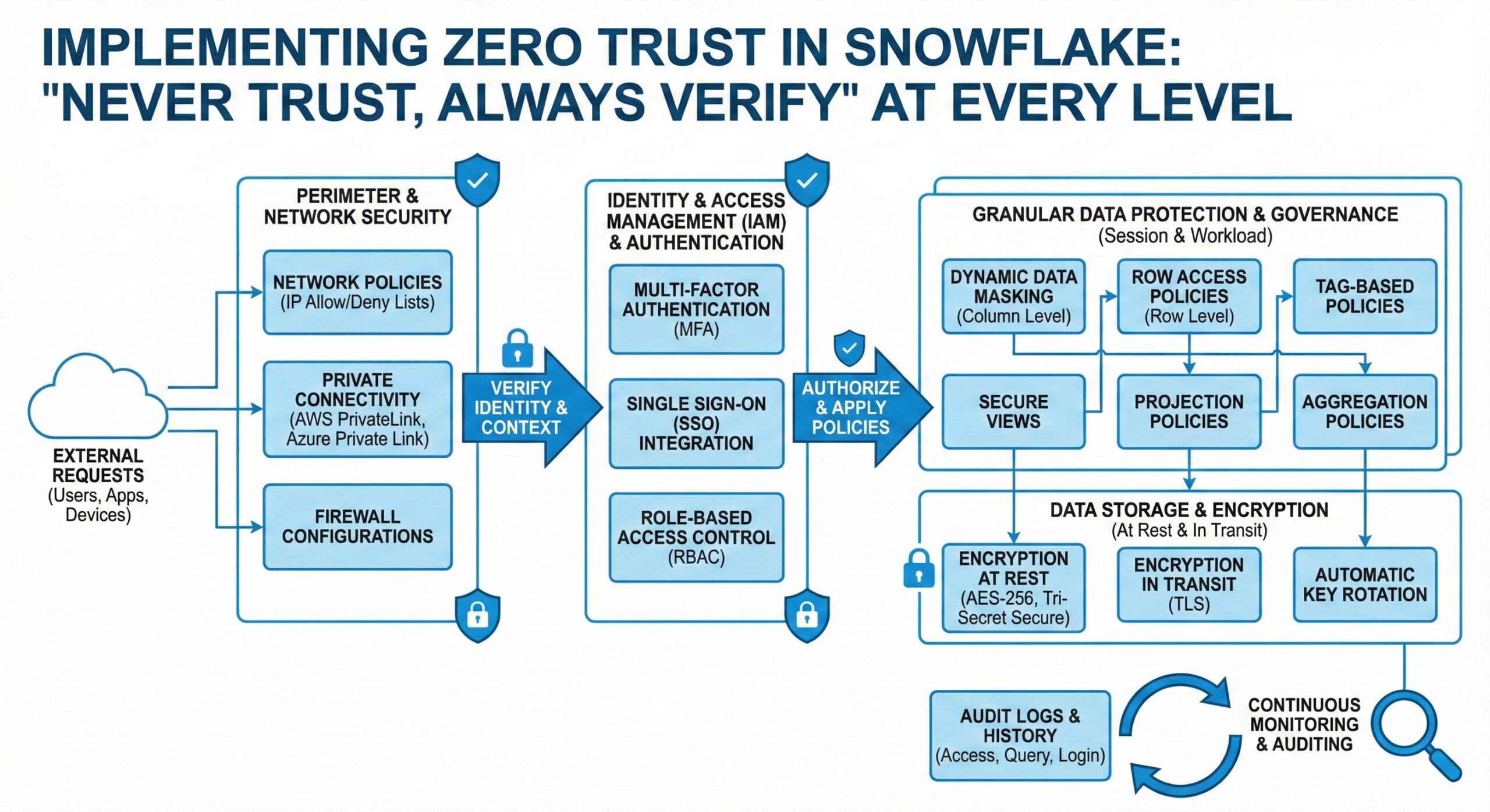 Implementing Zero Trust in Snowflake