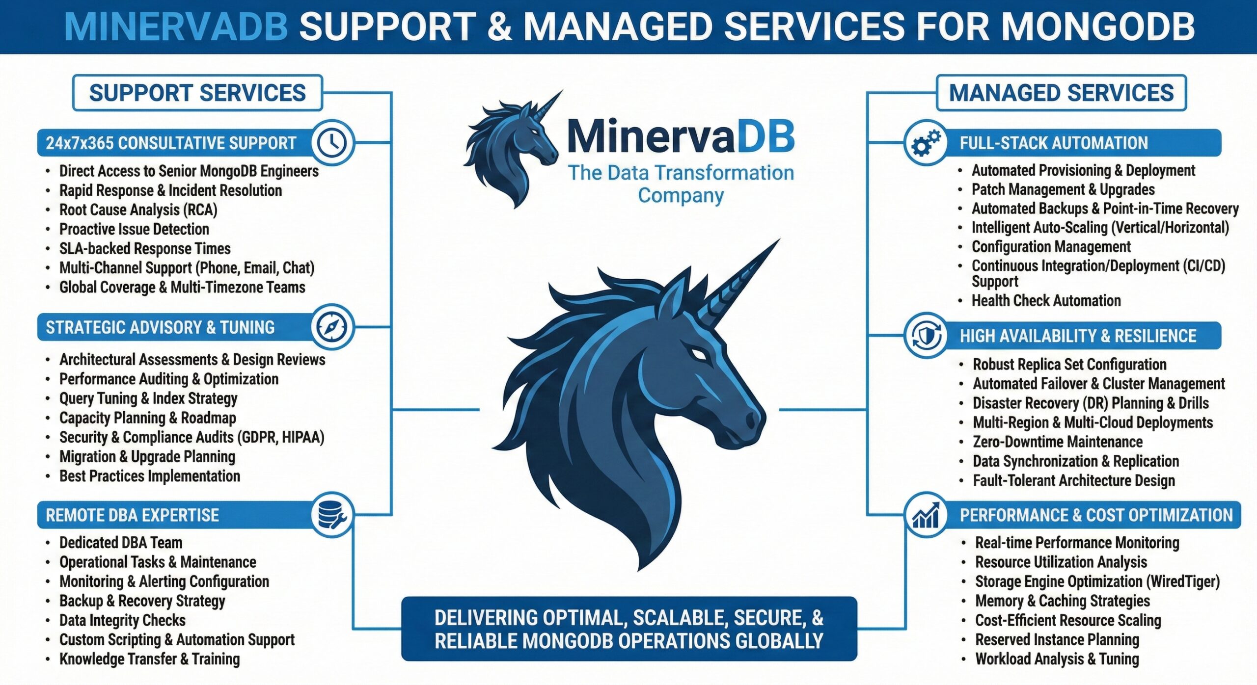 MongoDB Consultative Support