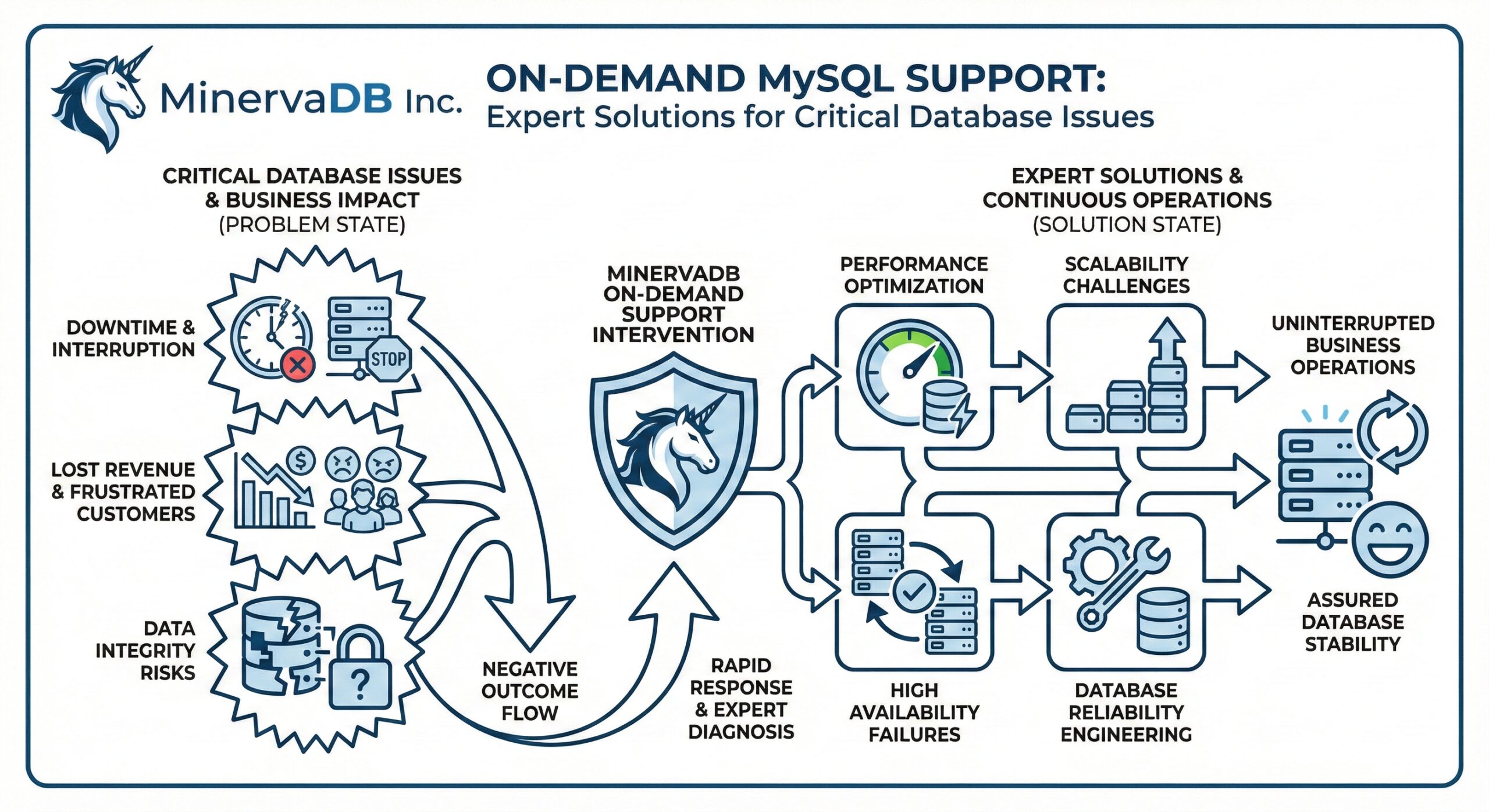 On-Demand MySQL Support