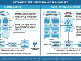 Optimizing Query Performance in Snowflake