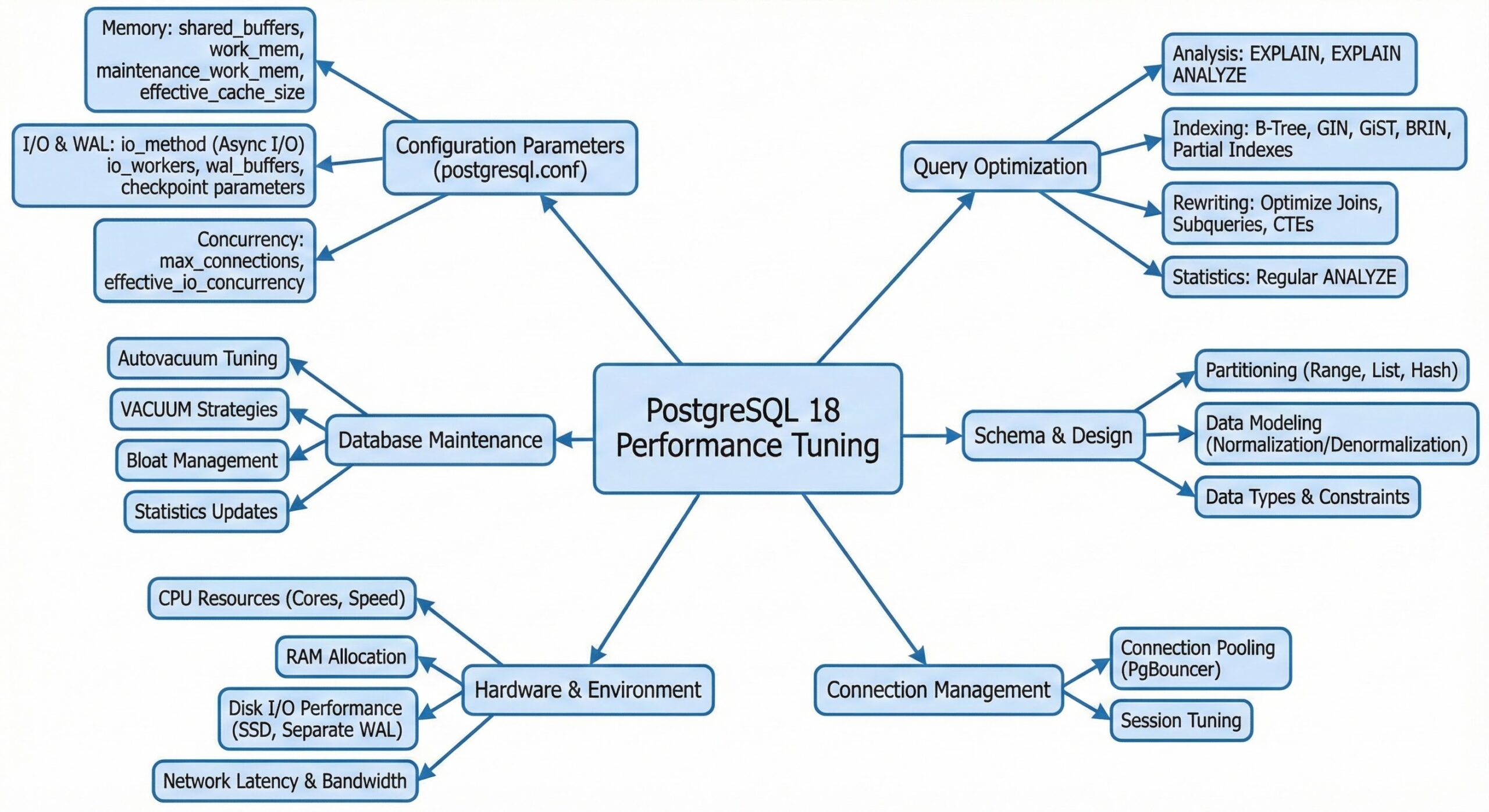 PostgreSQL 18 Performance Tuning