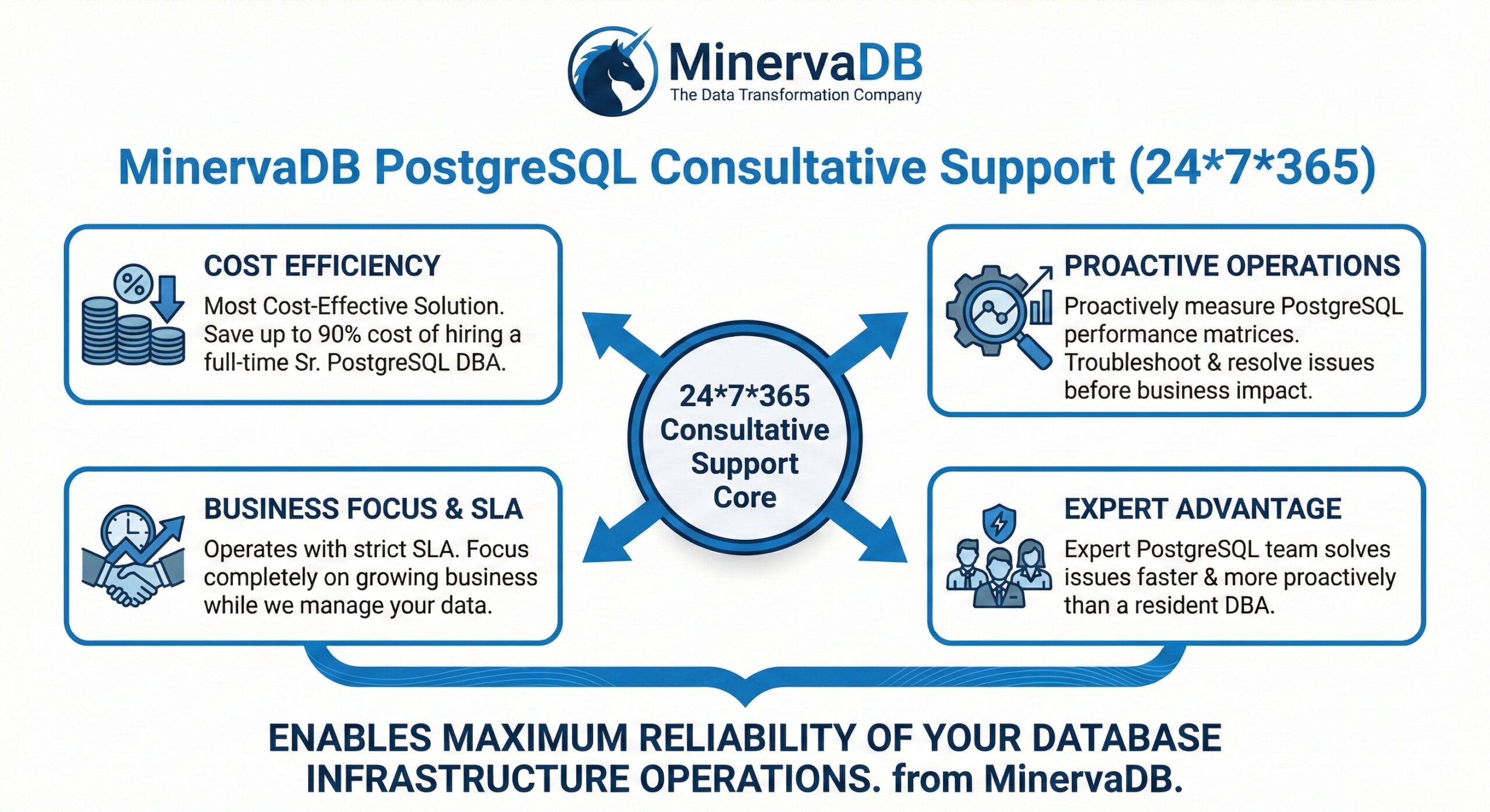 PostgreSQL Support