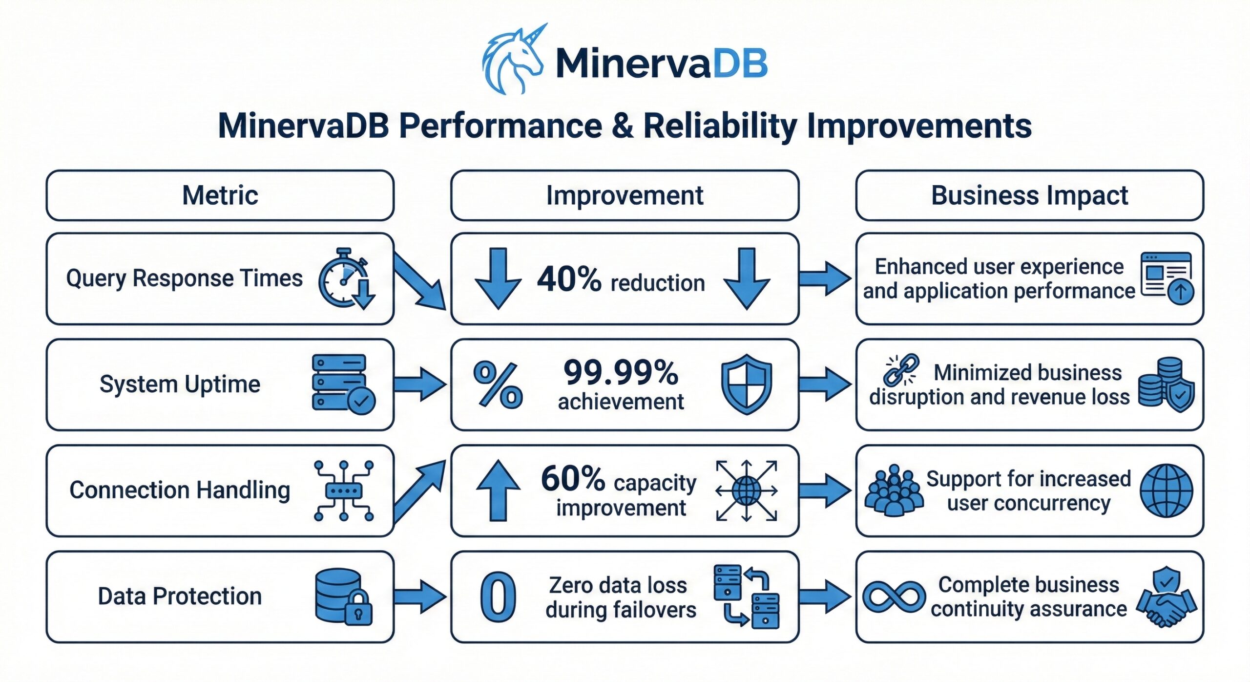 Proven Results and Real-World Performance Improvements