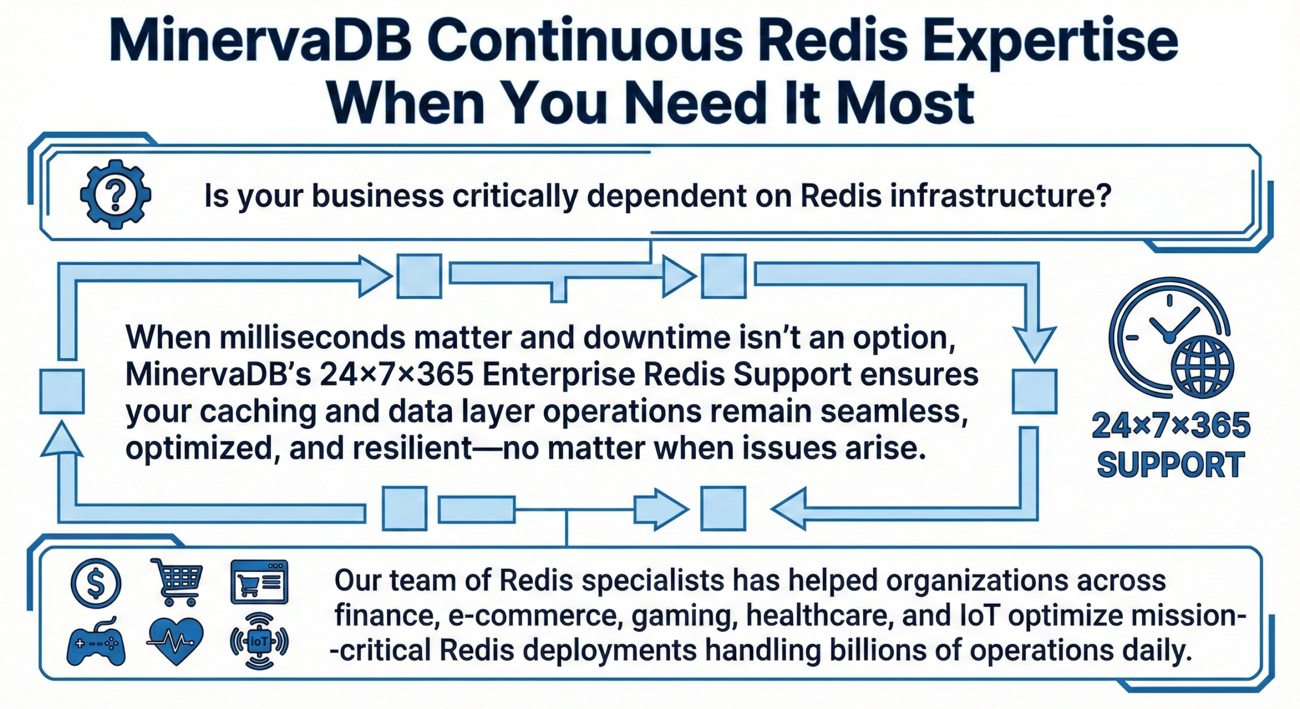 Redis Support 