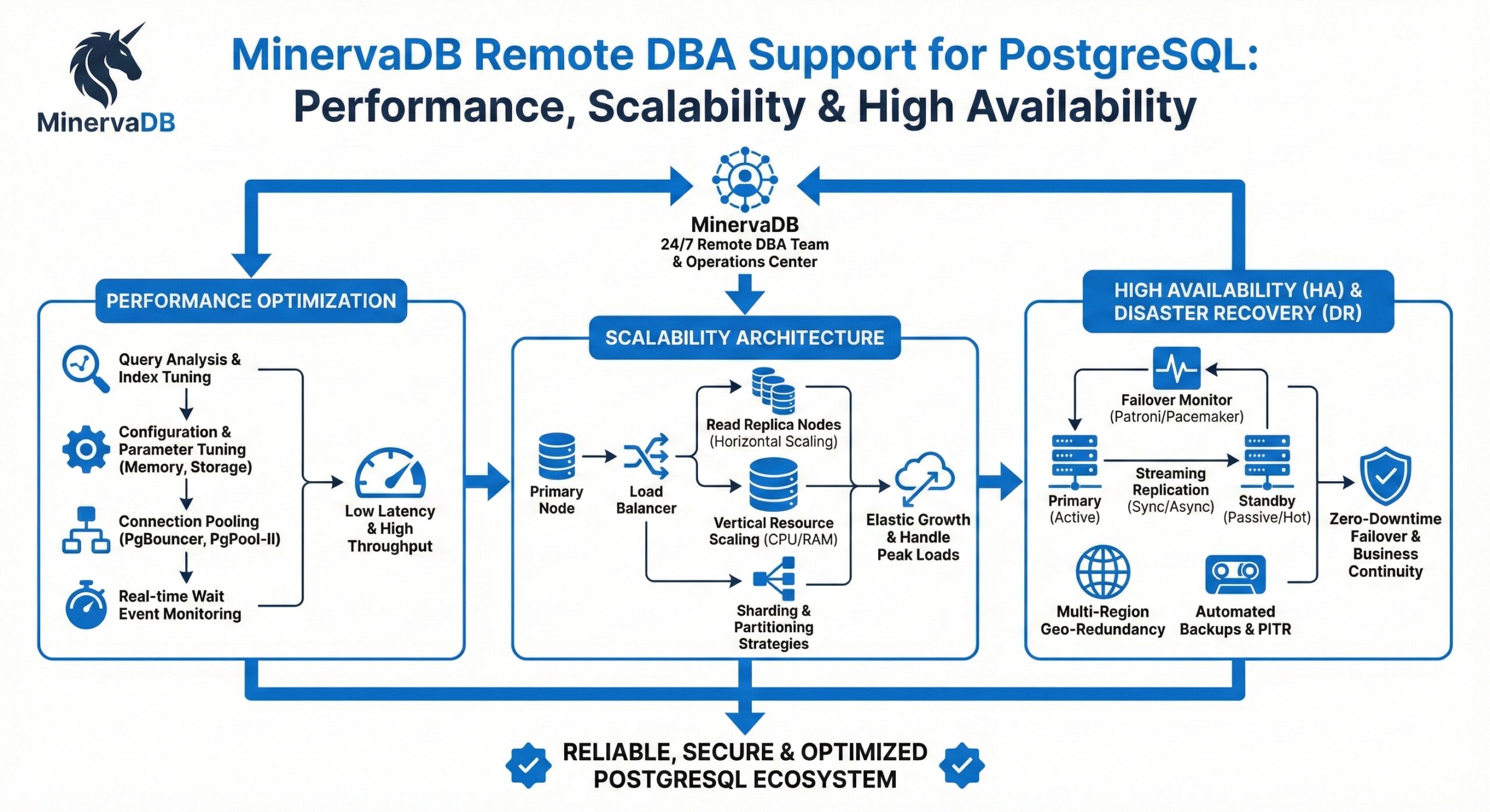 PostgreSQL Remote DBA Support