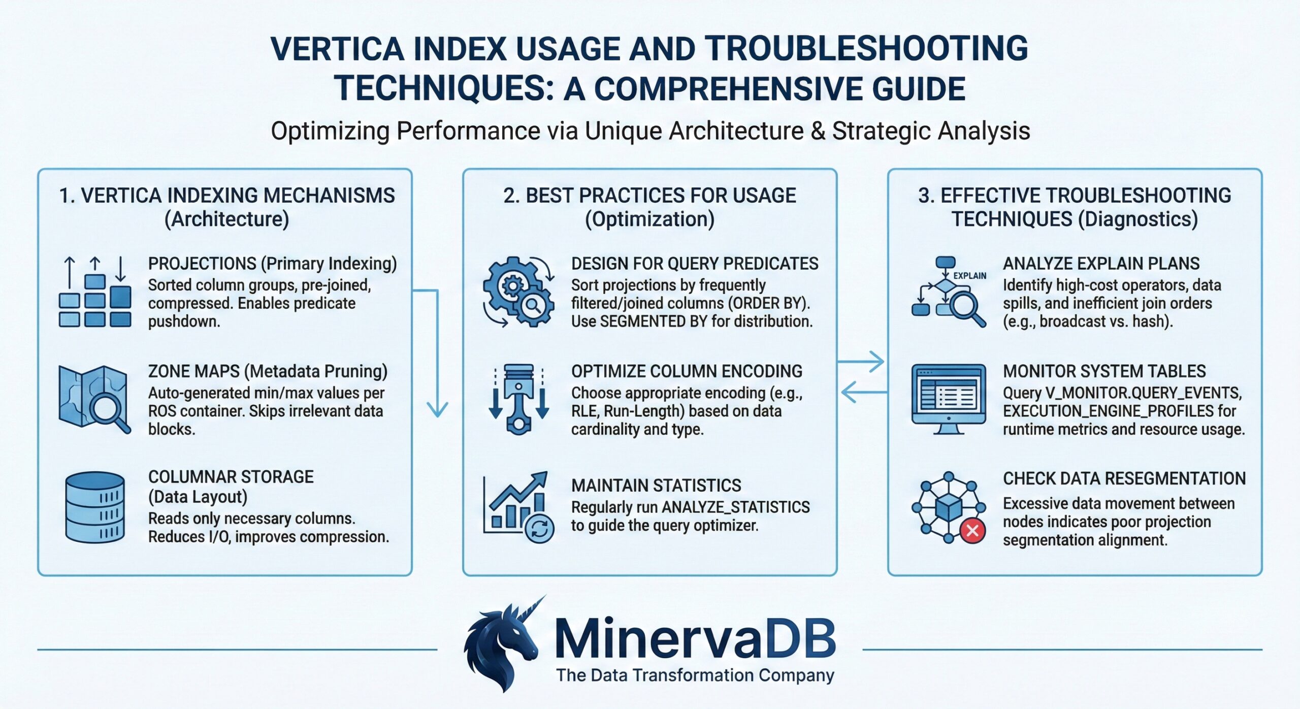 Vertica Index Usage and Troubleshooting