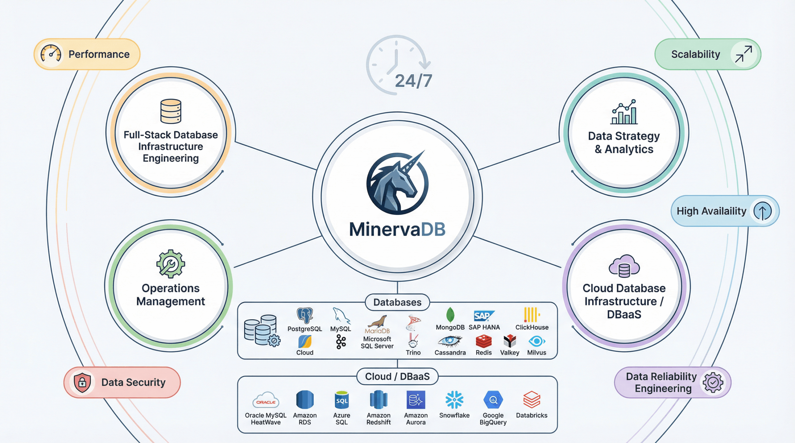 24/7 Remote DBA Support