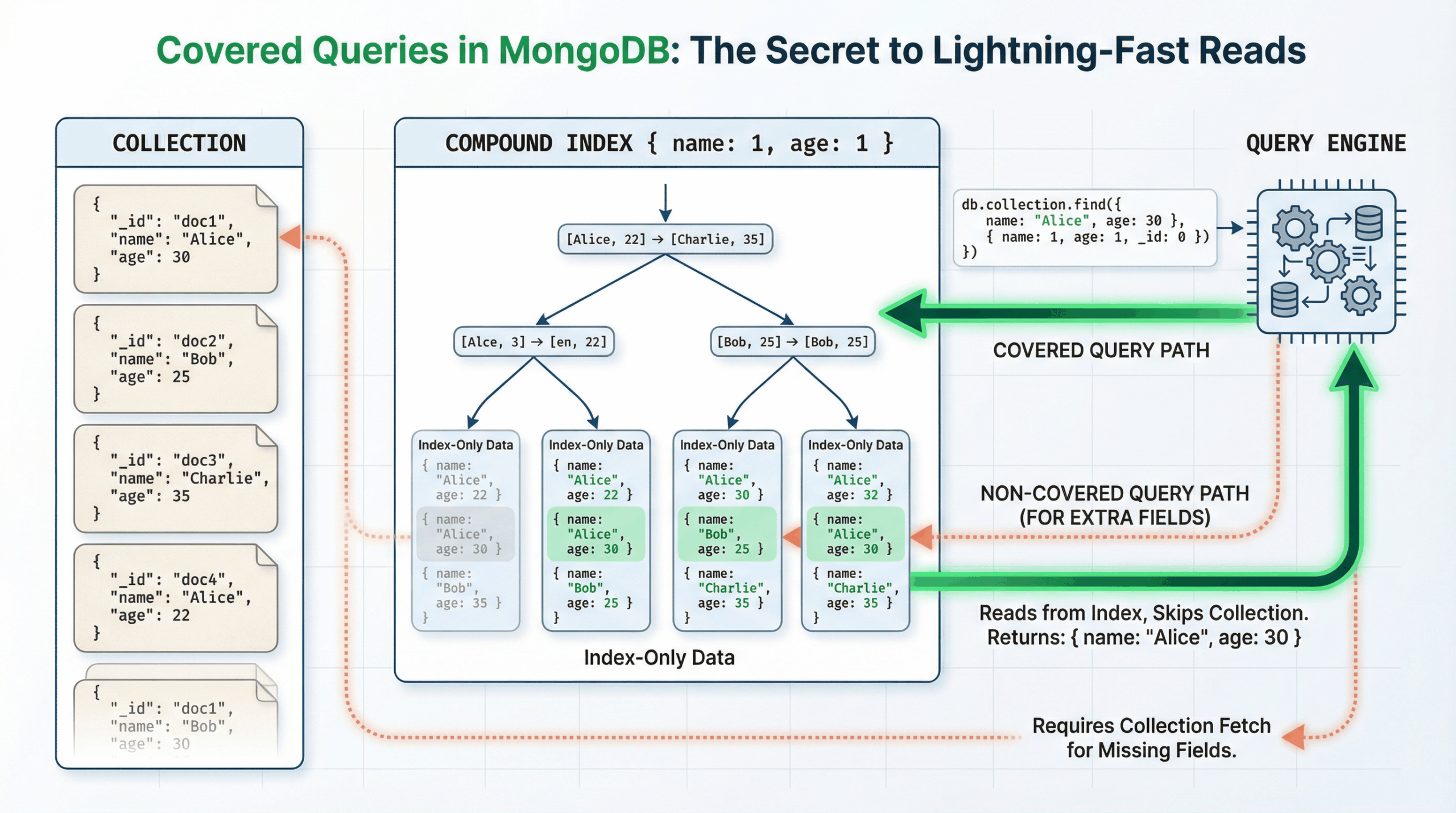 Covered Queries in MongoDB